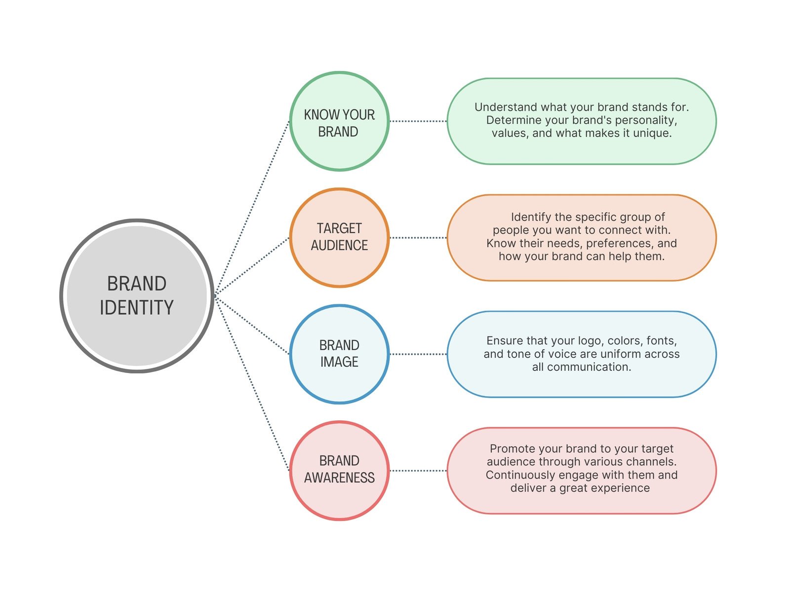 Colorful Modern Brand Identity Flow Chart