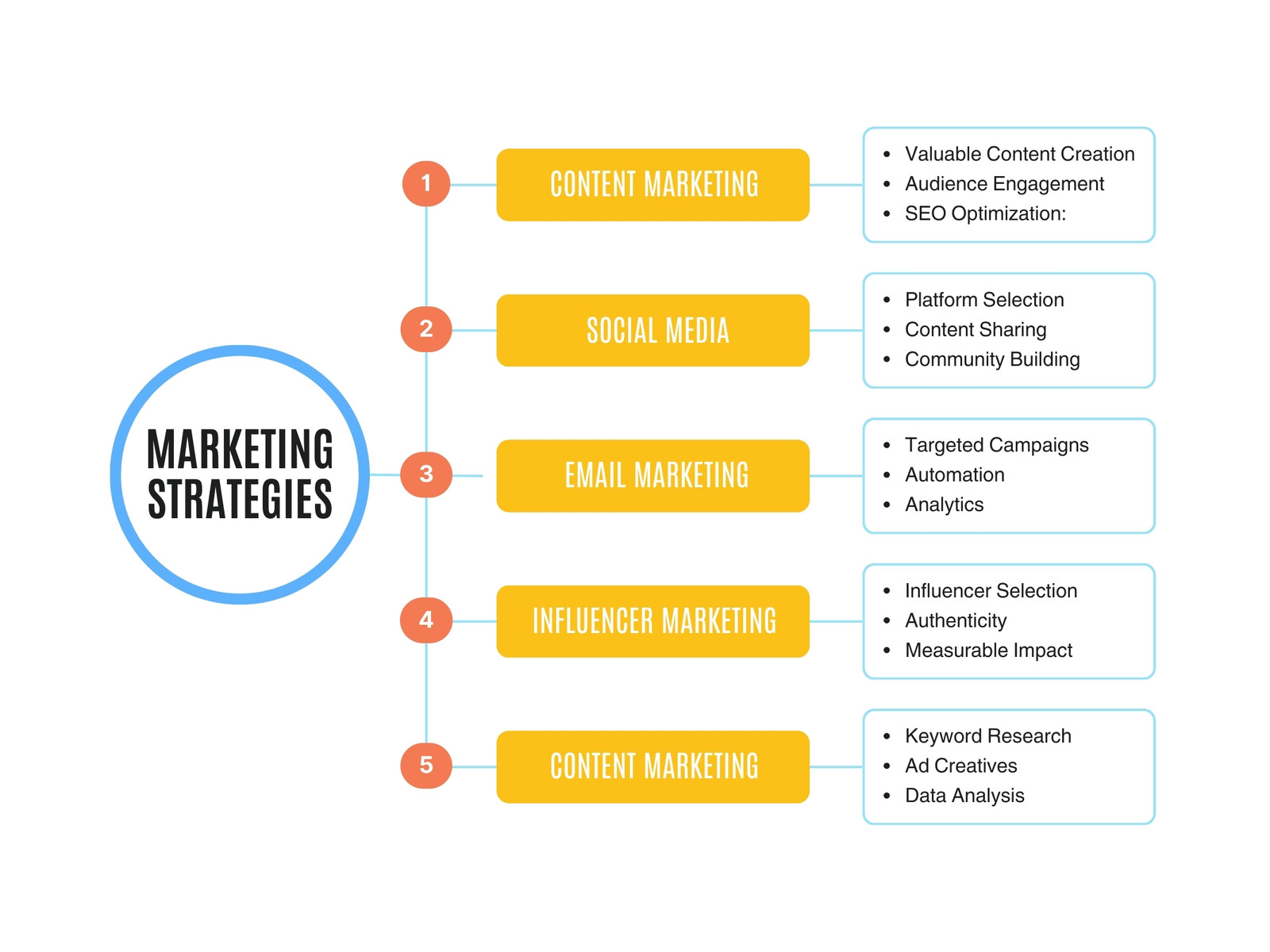 Yellow and White Minimalist Marketing Strategies Graph