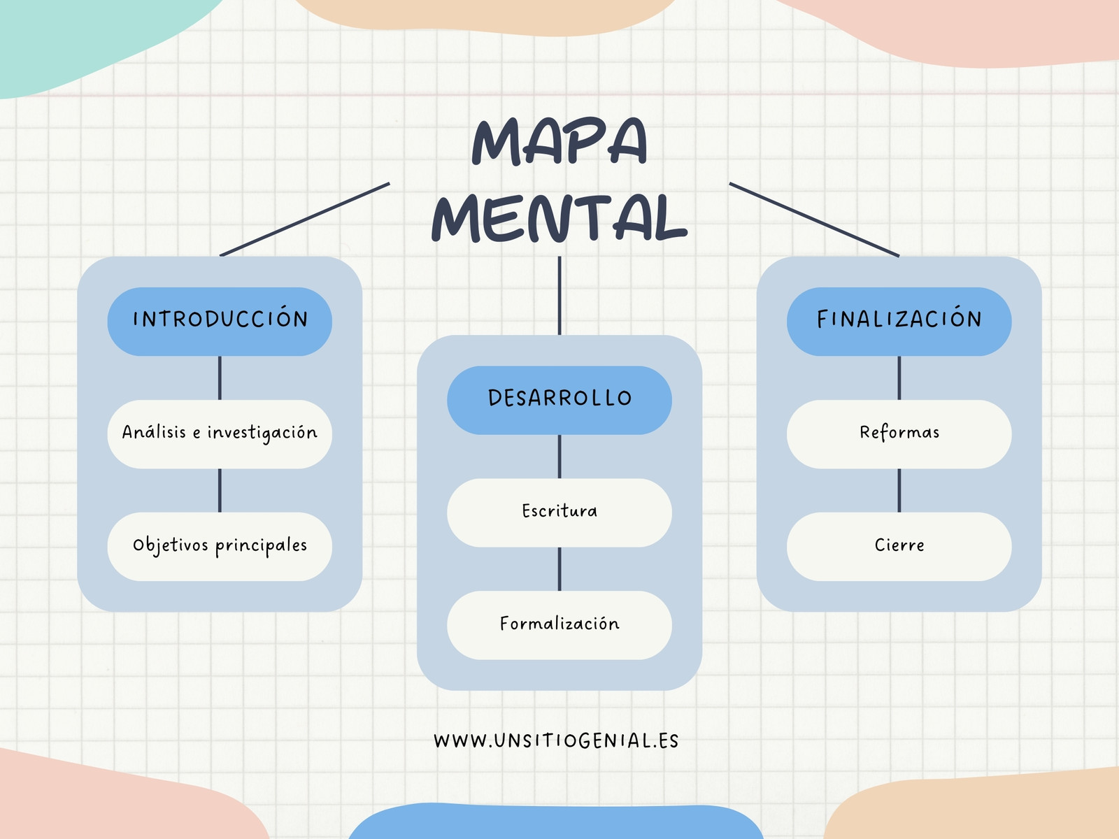 Gráfico Mapa mental Proyecto Orgánico Colorido