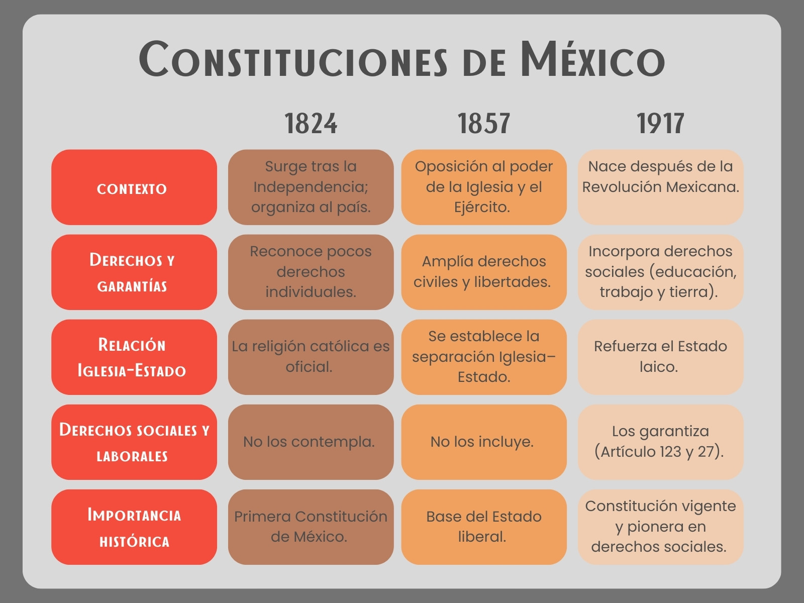 Constitución de México Mapa Comparativo Simple Gris