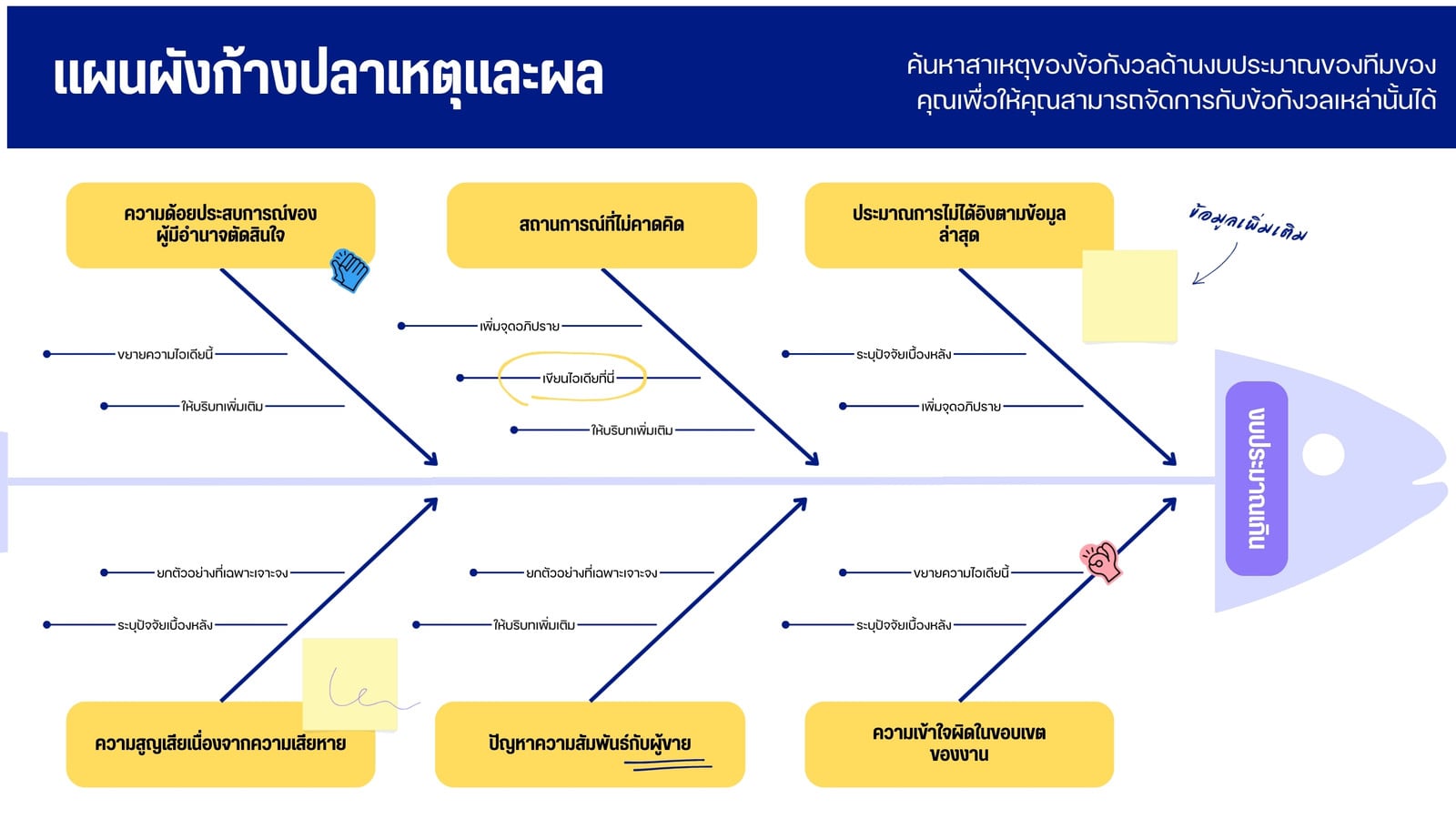ไวท์บอร์ดแผนผังก้างปลาเหตุและผล