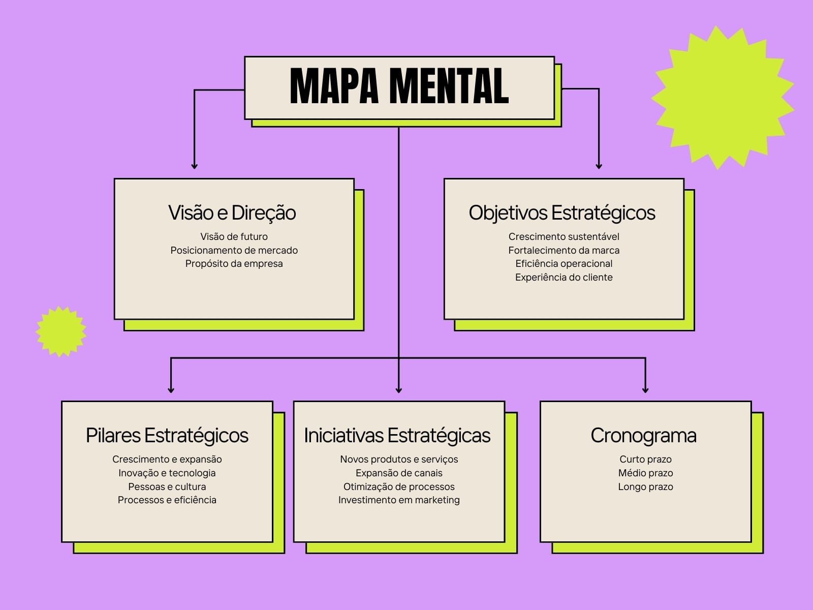 Mapa Mental Planejamento Estratégico Moderno Lilás