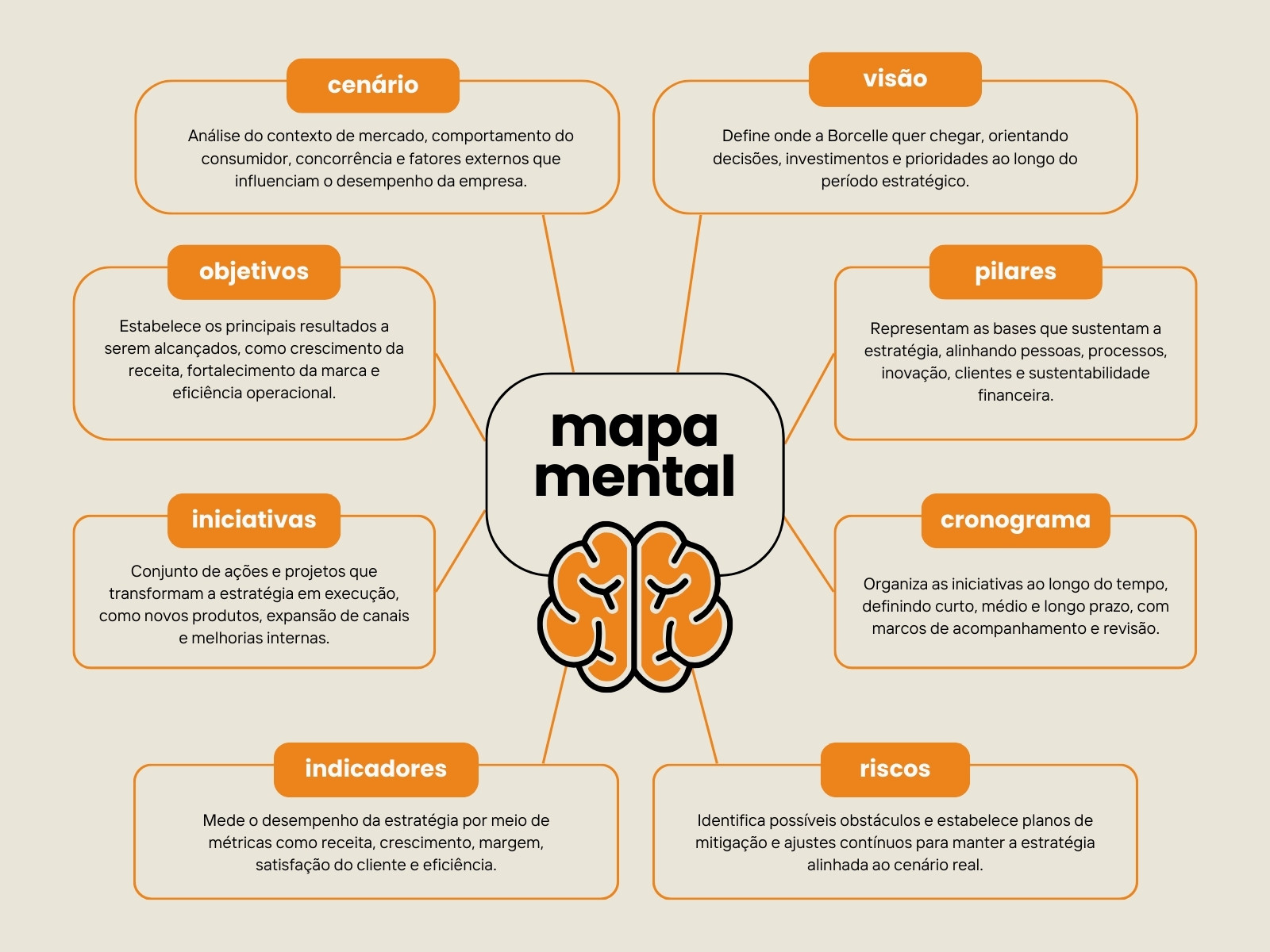 Mapa Mental Planejamento Estratégico Moderno Laranja
