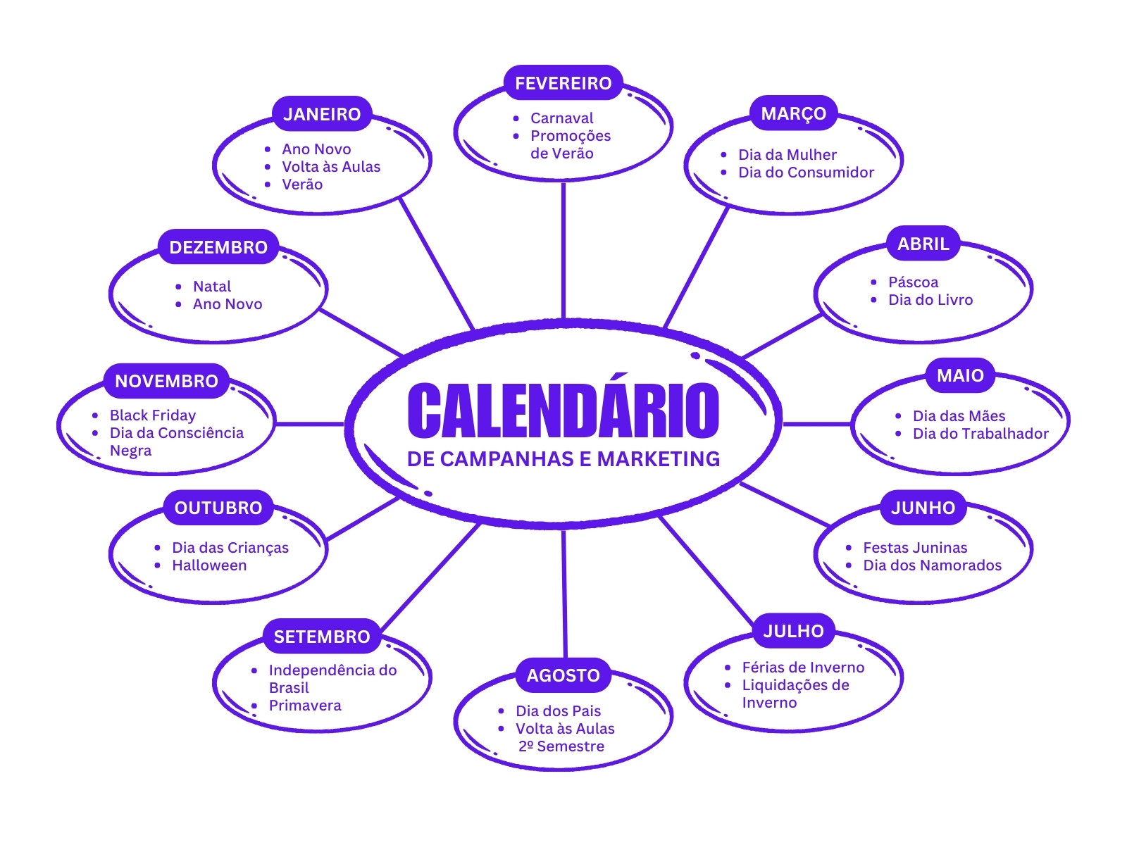 Roxo Moderno Calendário de Campanhas de Marketing Mapa Mental Gráfico