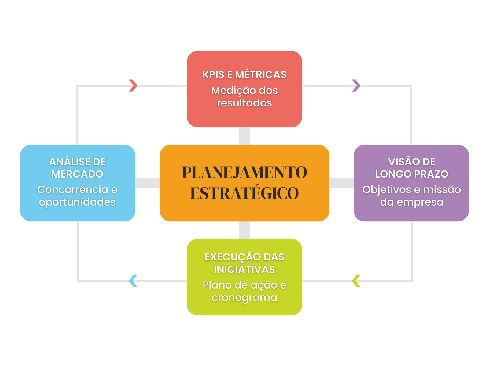 Laranja e Roxo Moderno Planejamento Estratégico Mapa Mental Gráfico