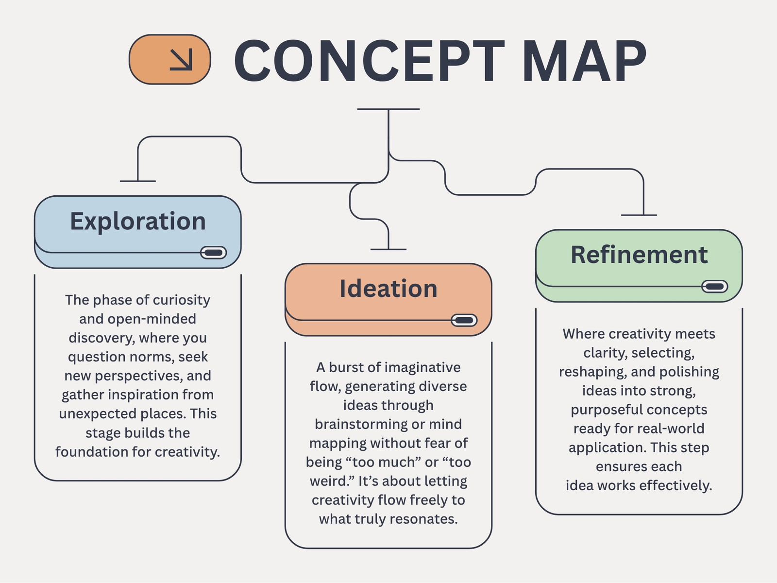 Orange Blue and Green Simple Concept Map Diagram