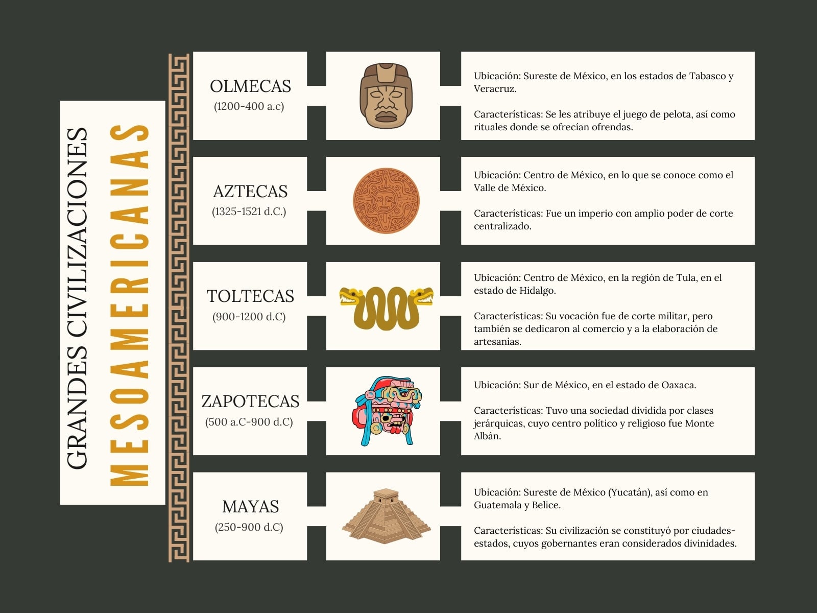 Cuadro Sinóptico Civilizaciones Mesoamericanas Ilustrado Colorido