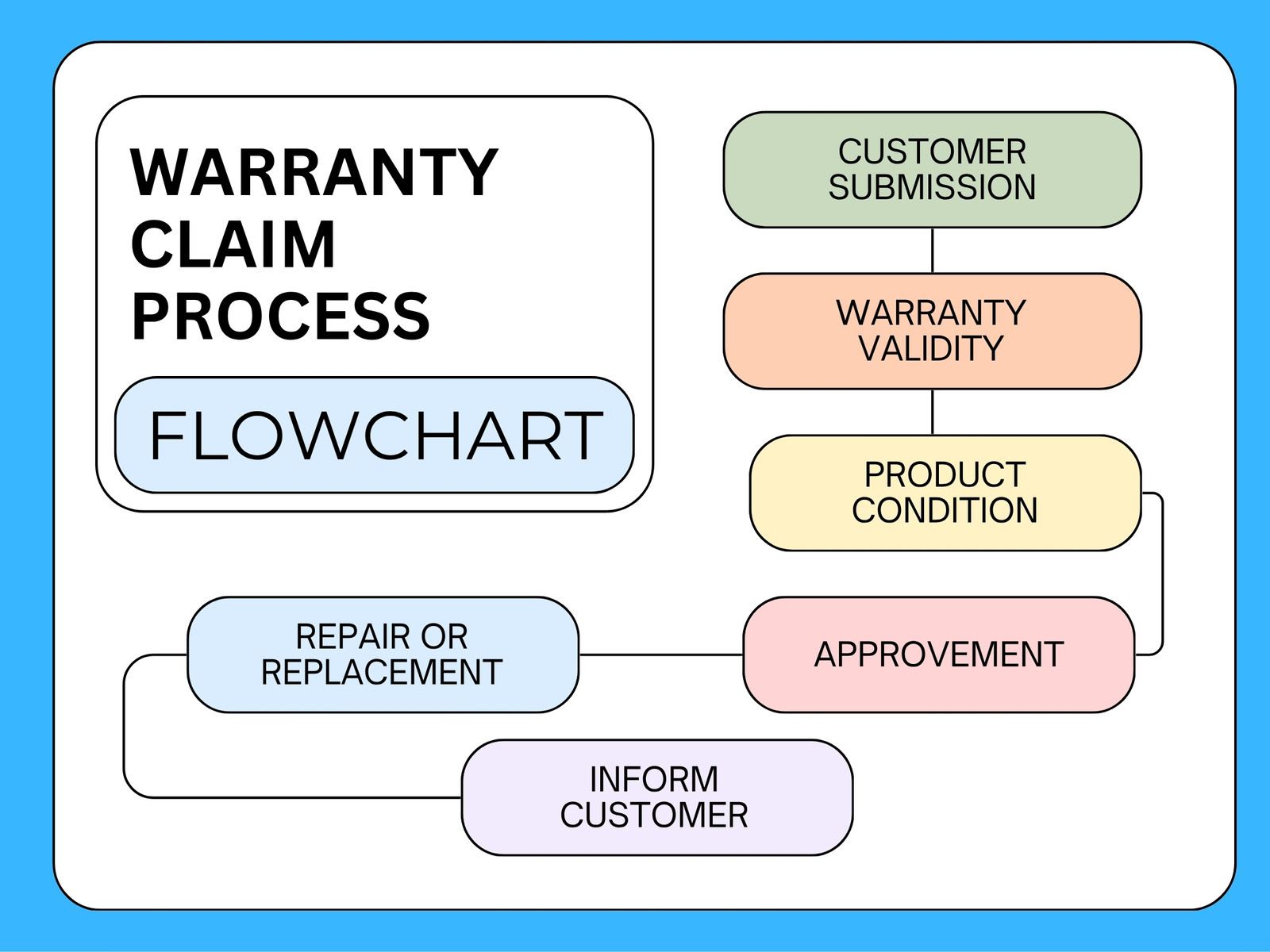 Blue and White Simple Warranty Claim Process Flowchart