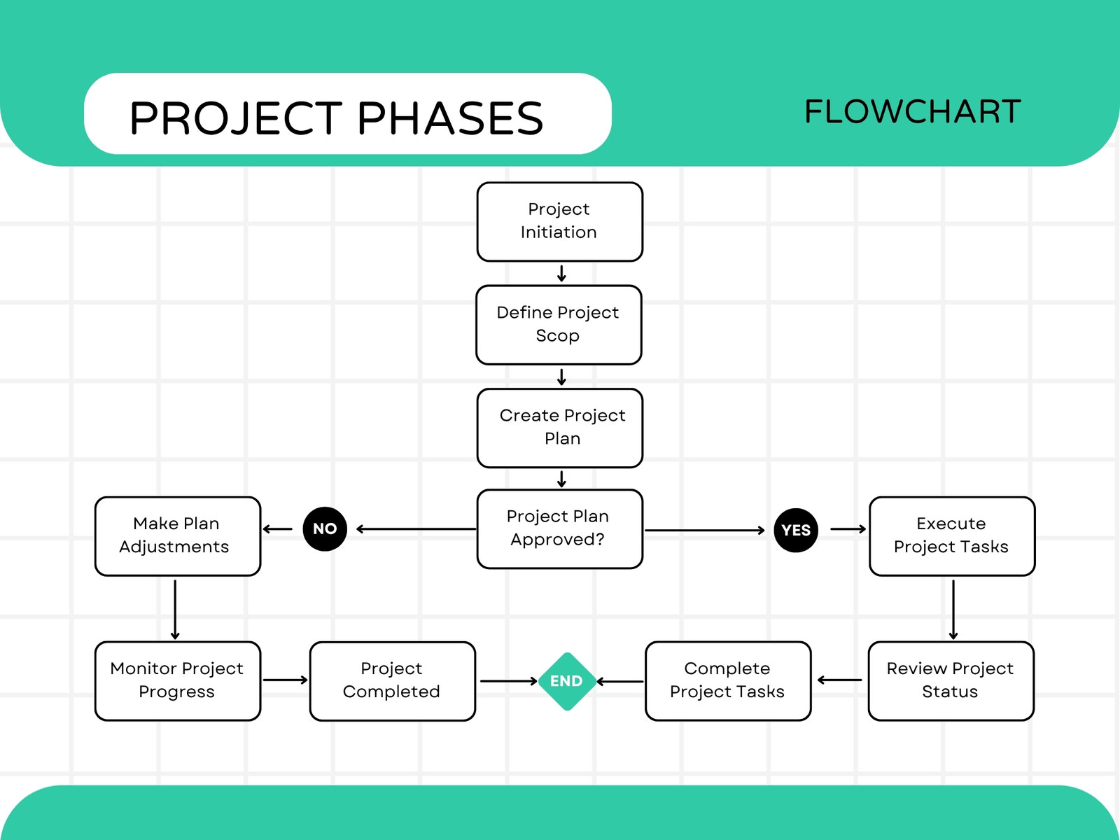 Green and White Simple Minimalist Project Phases Flowchart