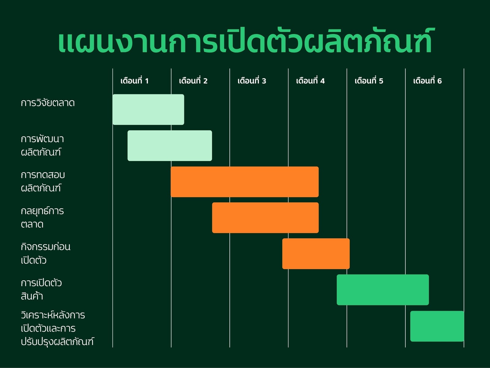 แผนภูมิแกนต์การเปิดตัวสินค้า