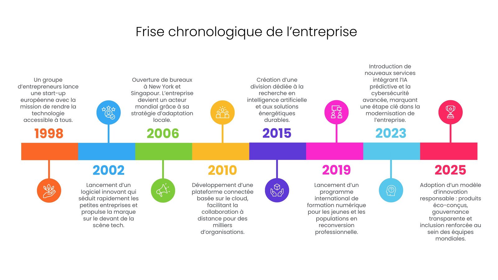 Tableau blanc frise chronologique entreprise
