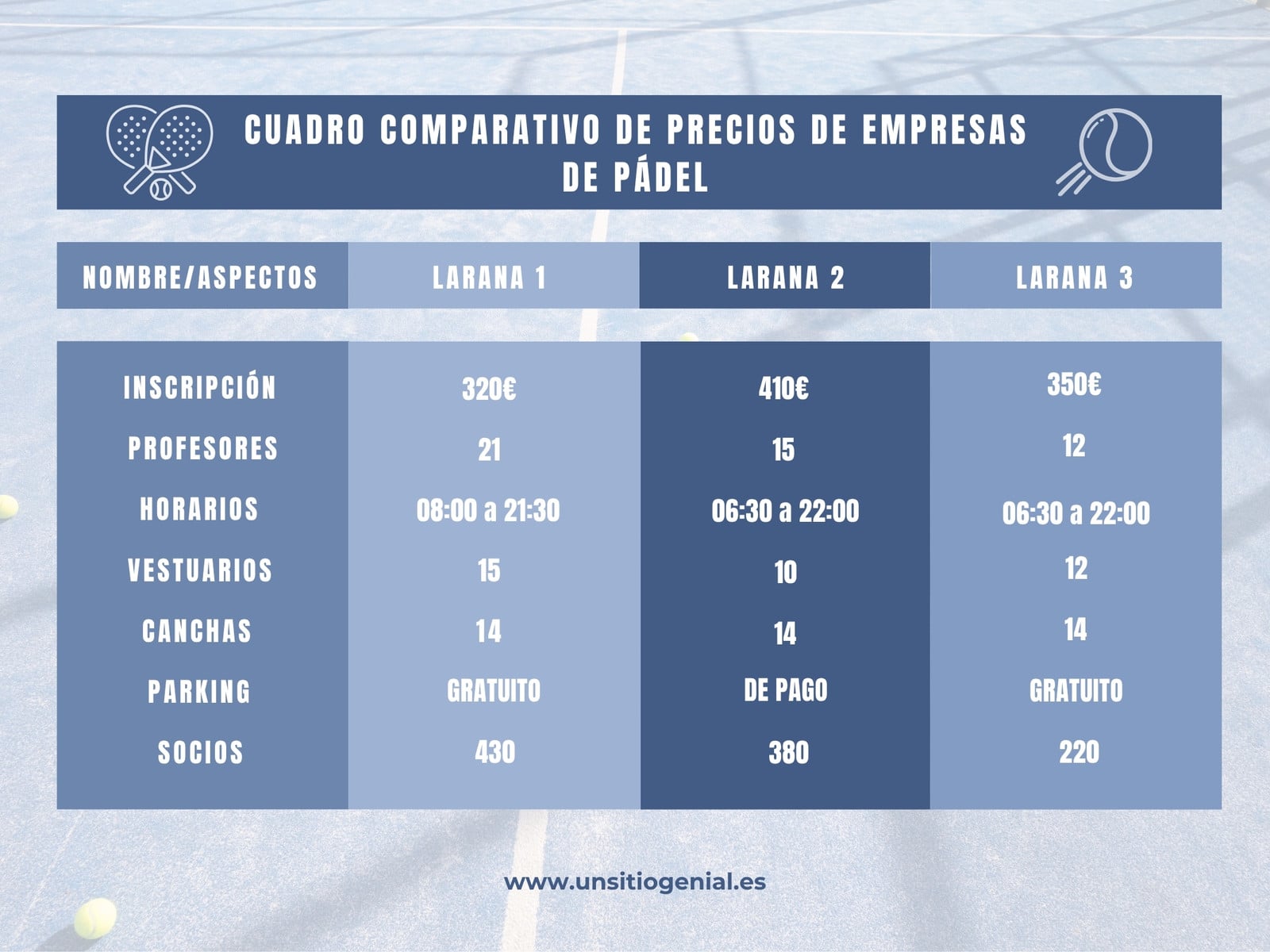 Azul Comparativo de Precios de Empresas de Pádel Gráfico