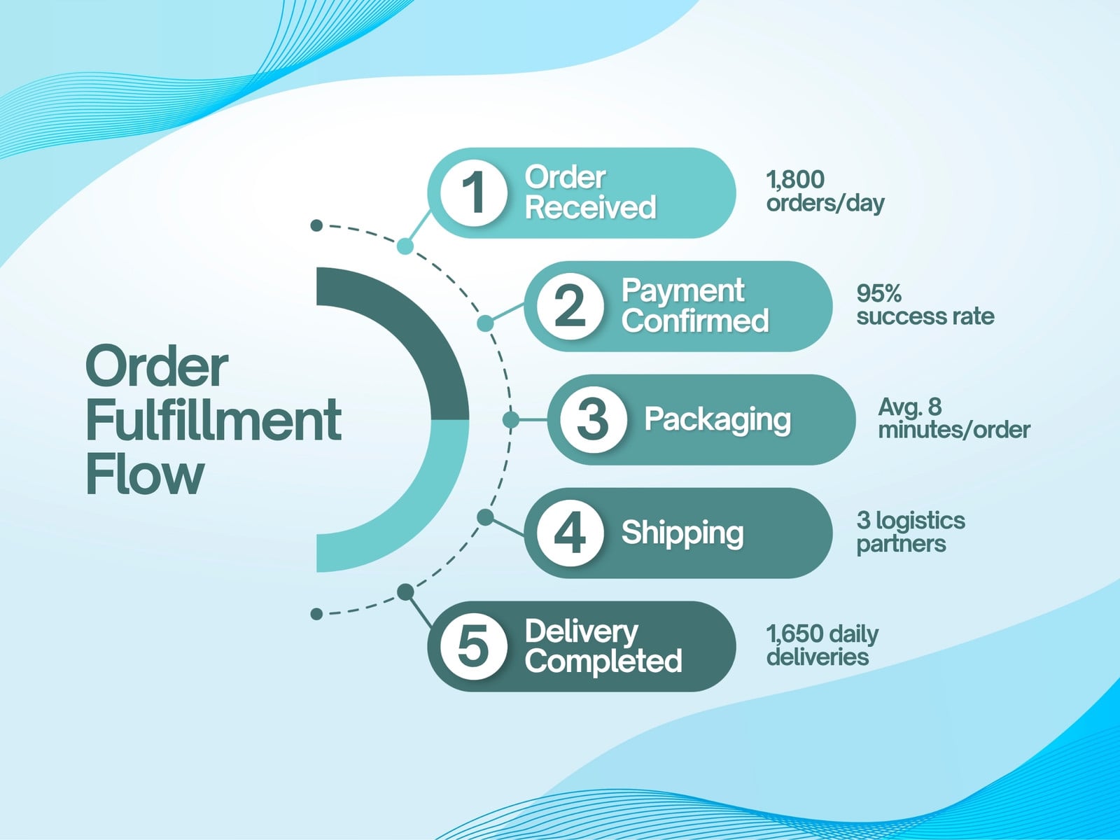 Blue and White Modern Order Fulfillment Flow Graph