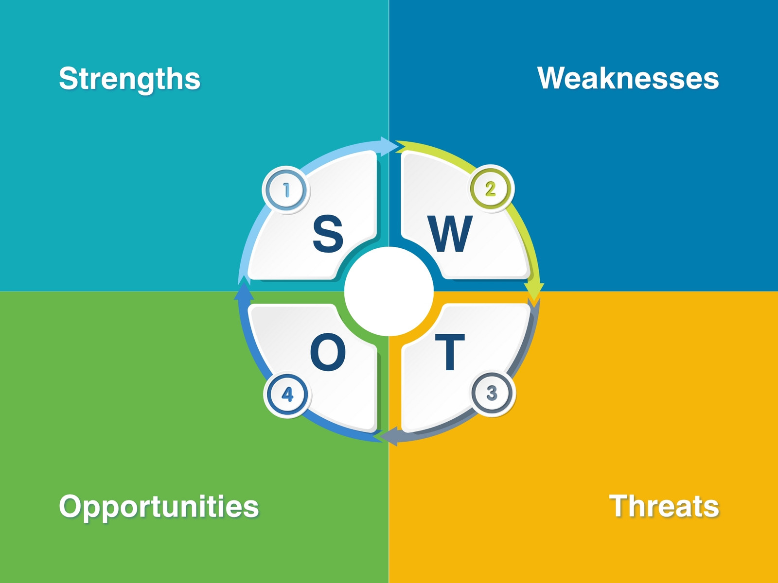 Blue Green and Yellow Corporate SWOT Analysis Graph