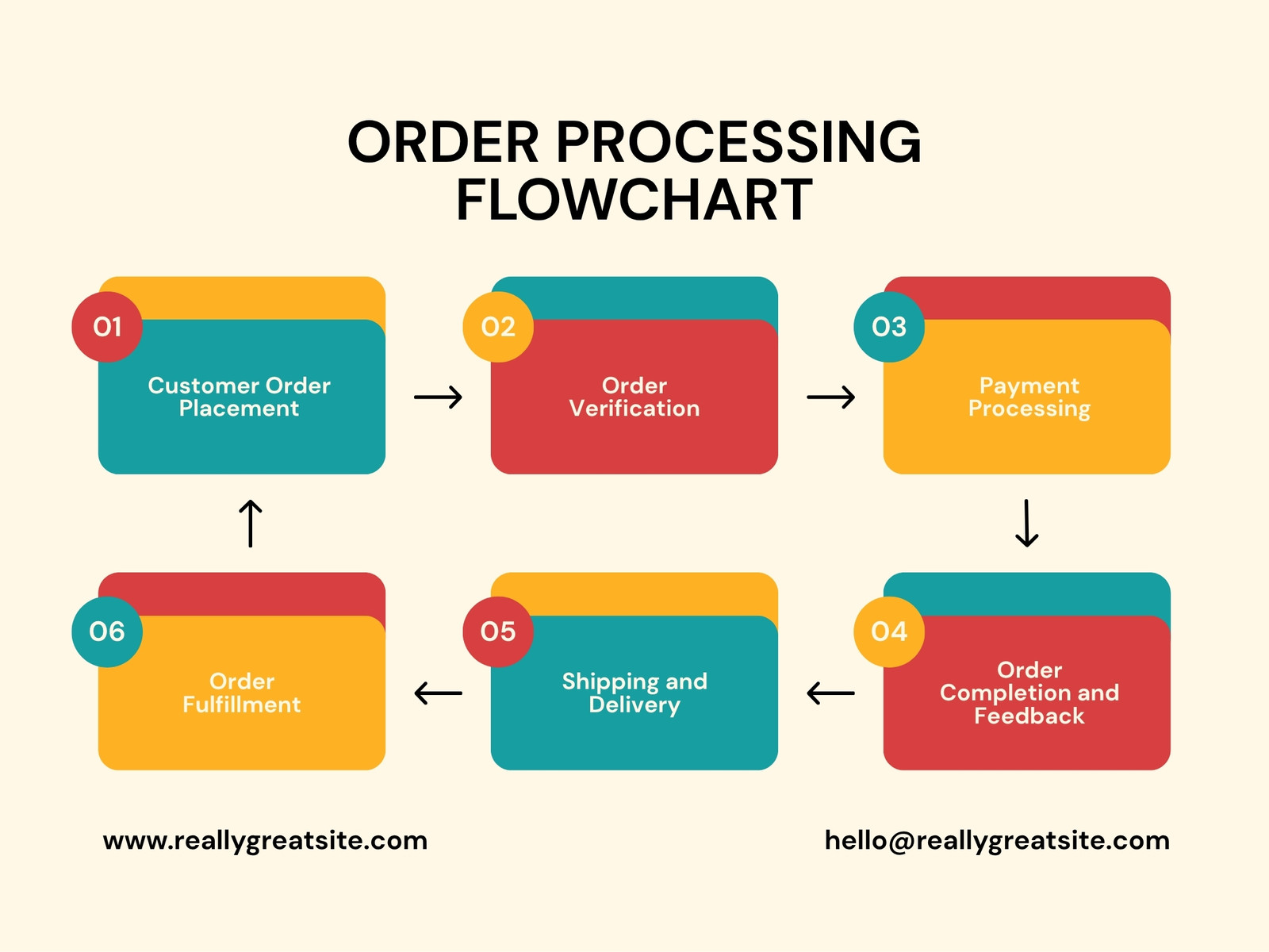 Red Teal and Yellow Simple Order Processing Flow Chart Graph