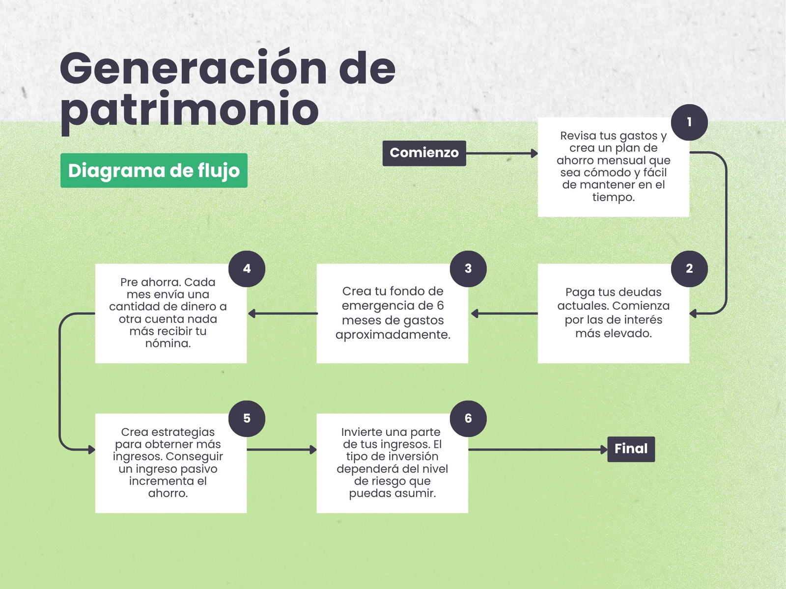 Gráfico Diagrama de Flujo Profesional Verde Azul