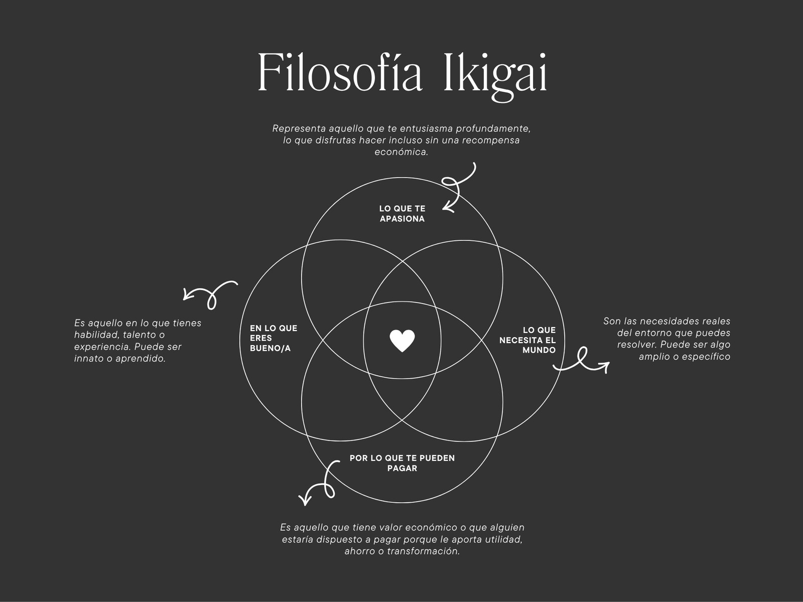 Gráfico Método Ikigai Minimalista y Sencillo Negro y Blanco