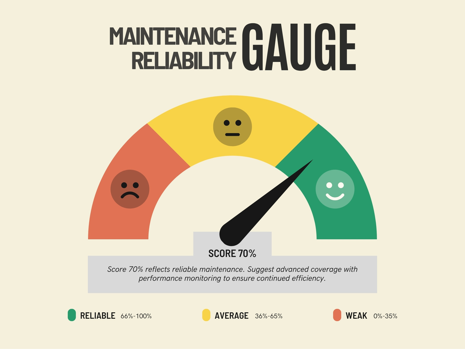 Green Yellow and Red Flat Maintenance Reliability Gauge Graph