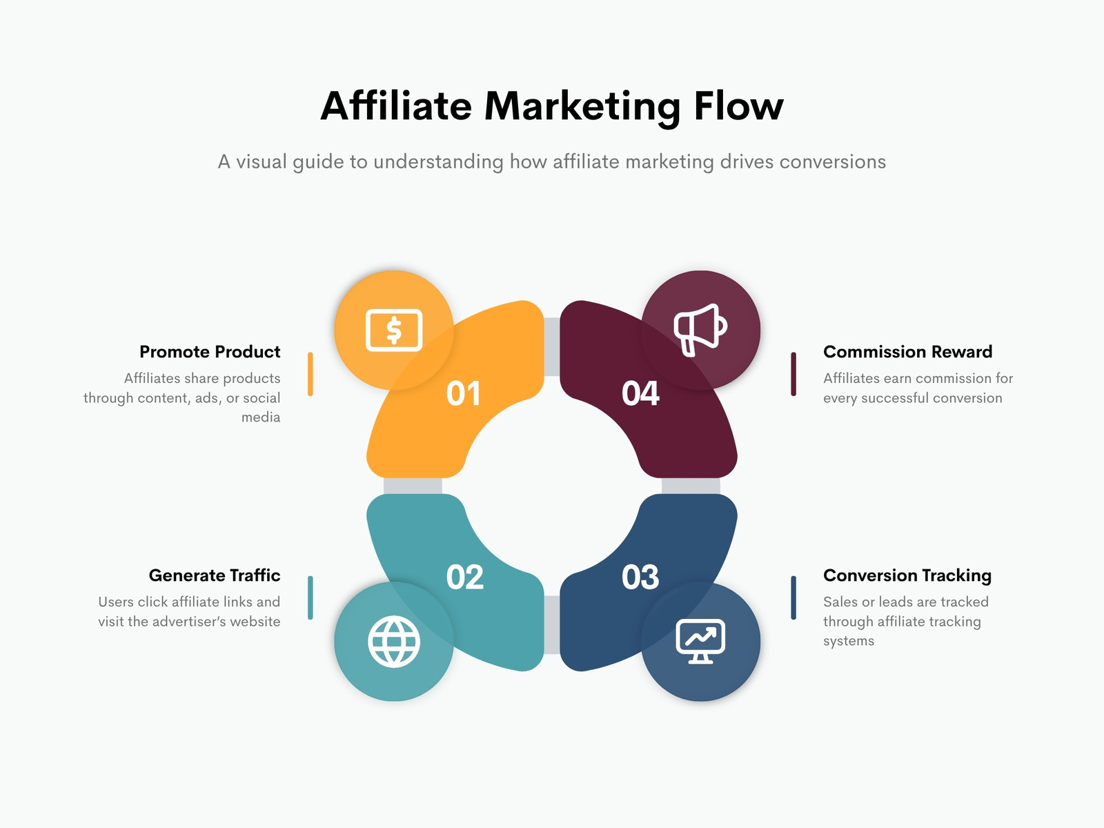 Modern Affiliate Marketing Flow Infographic Graph