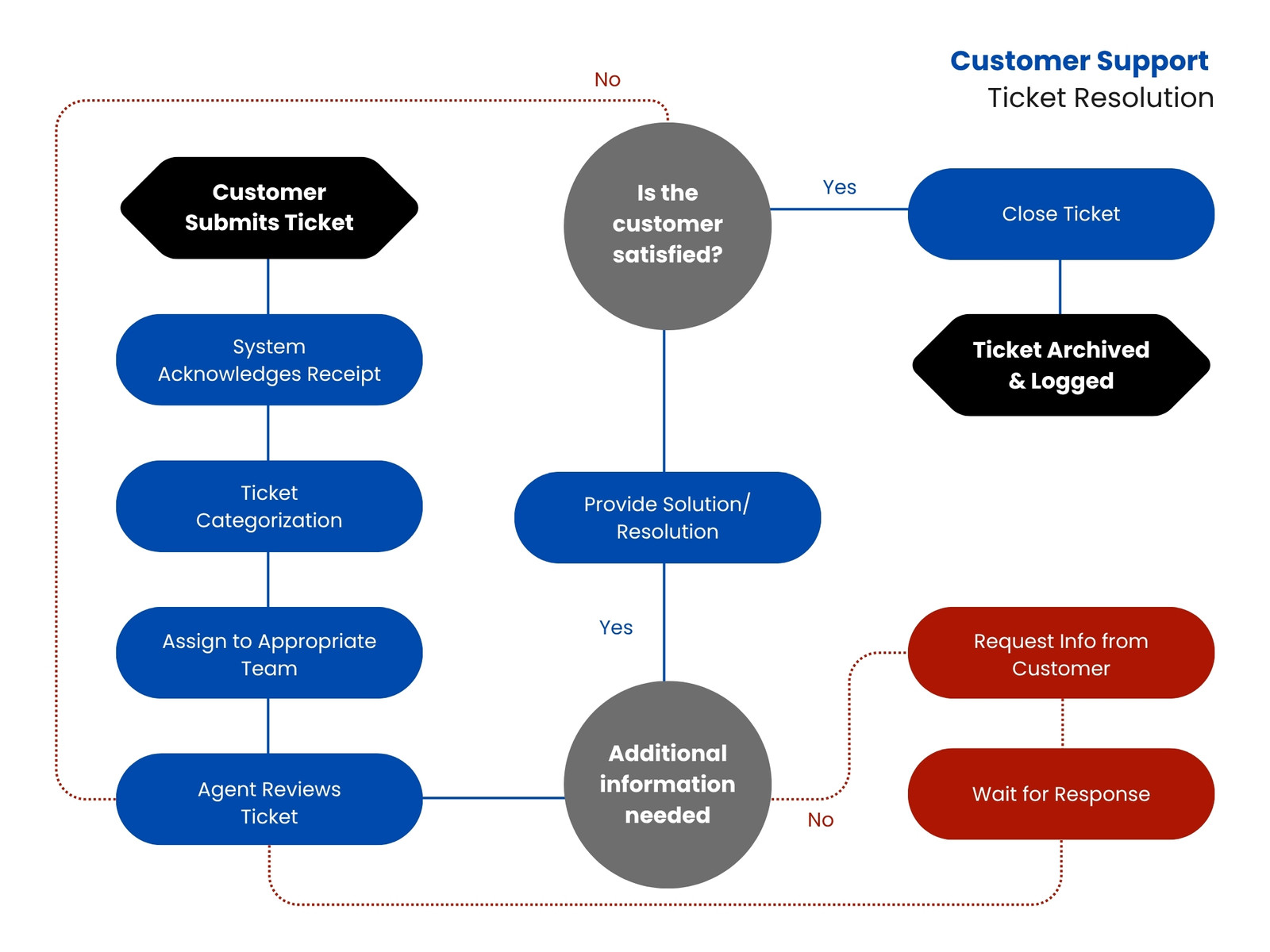 Blue and Red Simple Customer Support Flow Chart