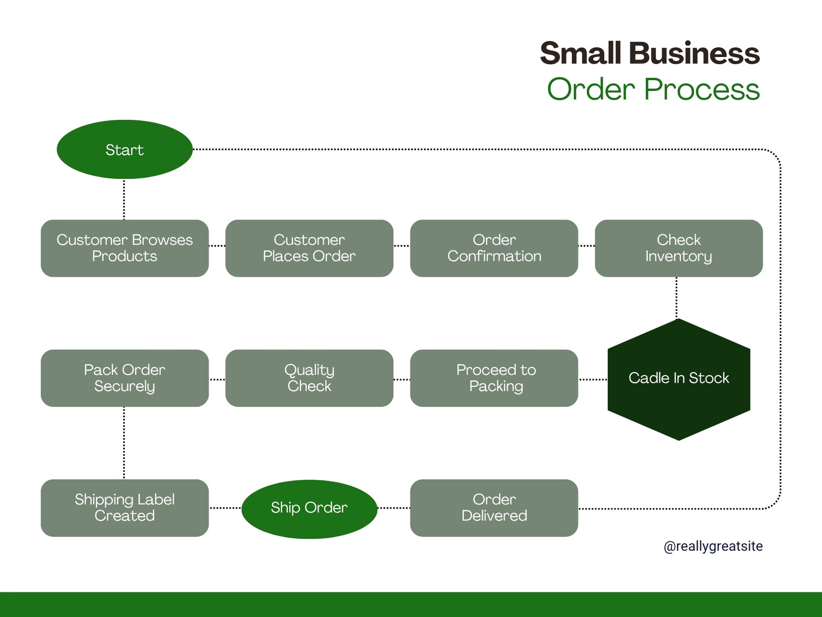 Green and White Simple Order Process Flow Chart Graph