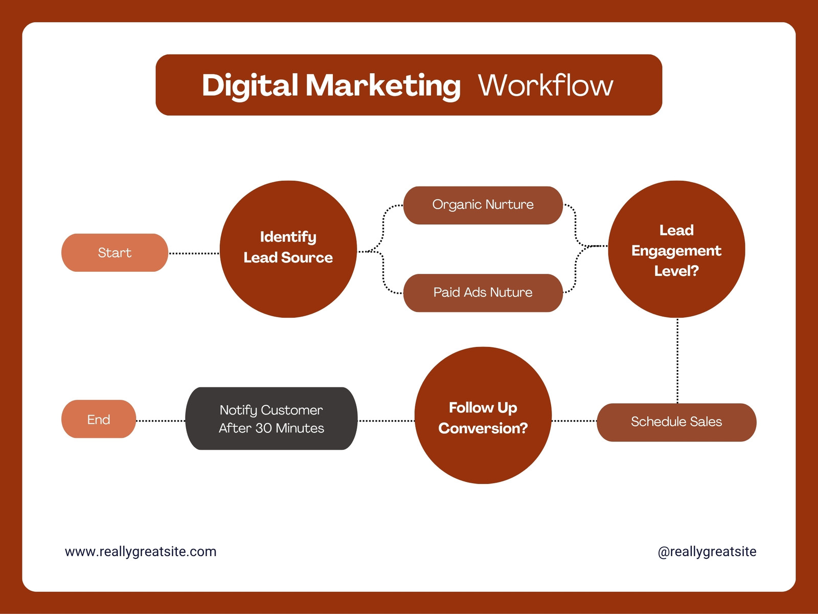 Brown and White Simple Digital Marketing Workflow Flowchart