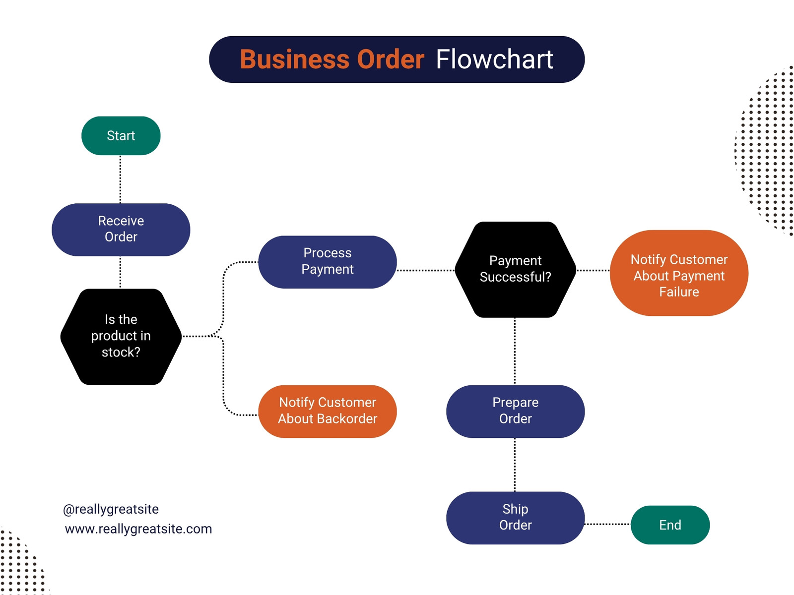 Blue and Orange Simple Business Order Flow Chart Graph