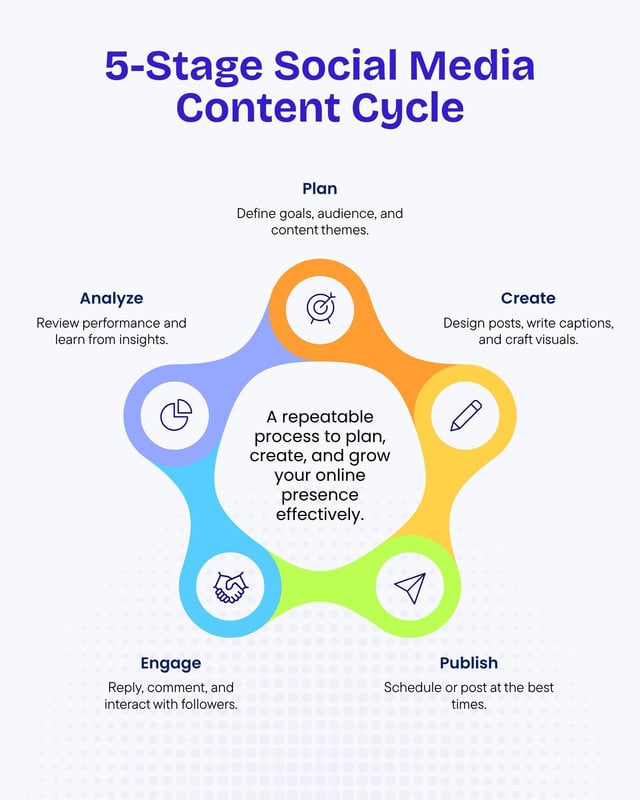 10 Ways to Do Consistent Content Marketing in Cameroon 4 Free and customizable cycle templates
