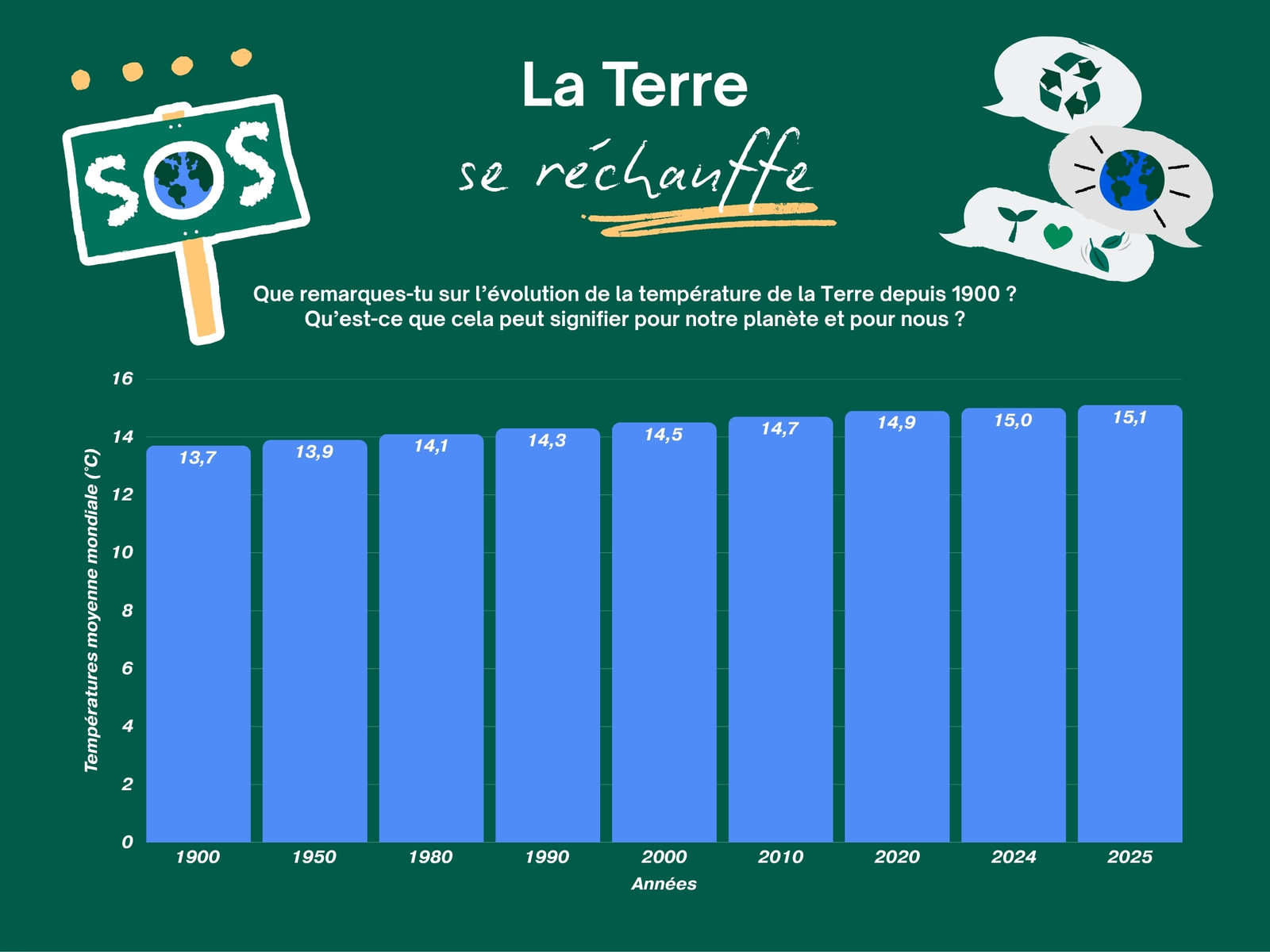 Environnement Réchauffement Climatique Graphique Vert Illustré