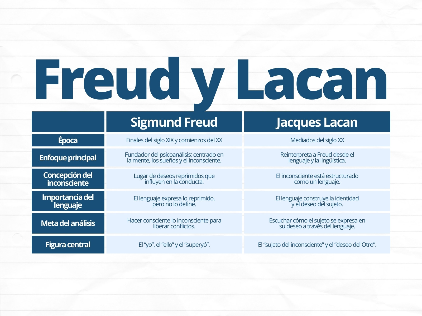 Gráfica de cuadro comparativo de Freud y Lacan simple gris y azul