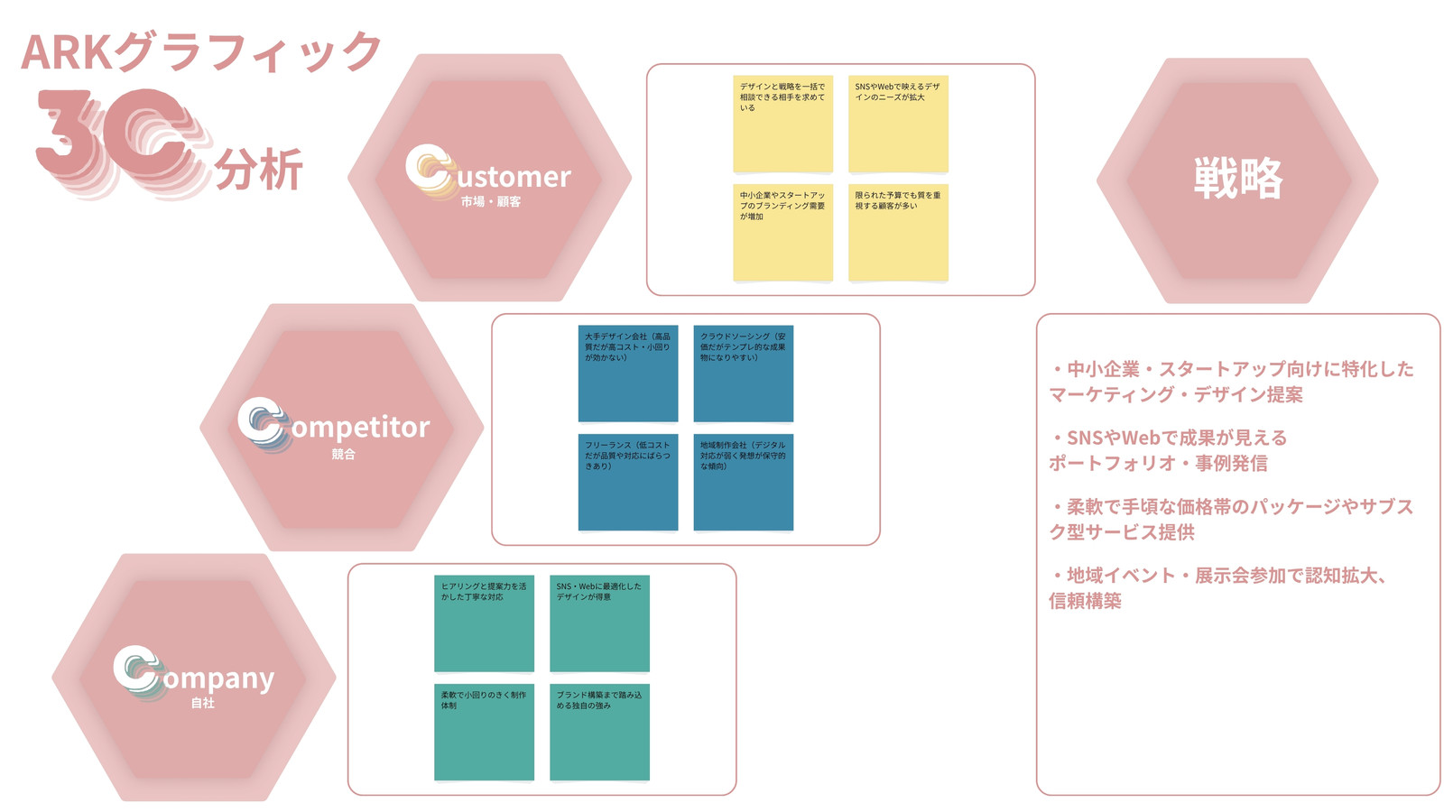 ピンク モダン 3C分析 ホワイトボード