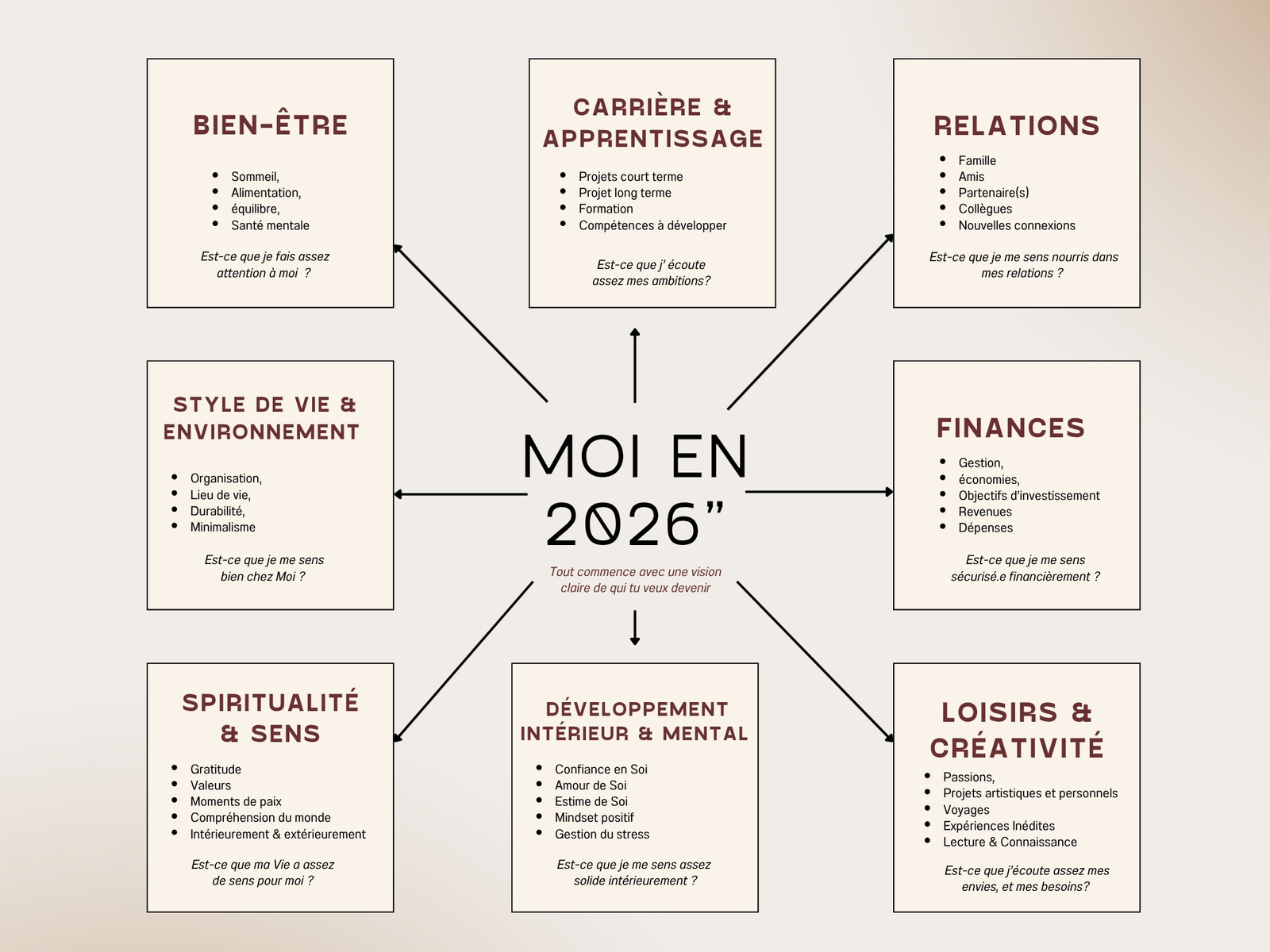 Carte mentale Graphique Simple Beige chaud