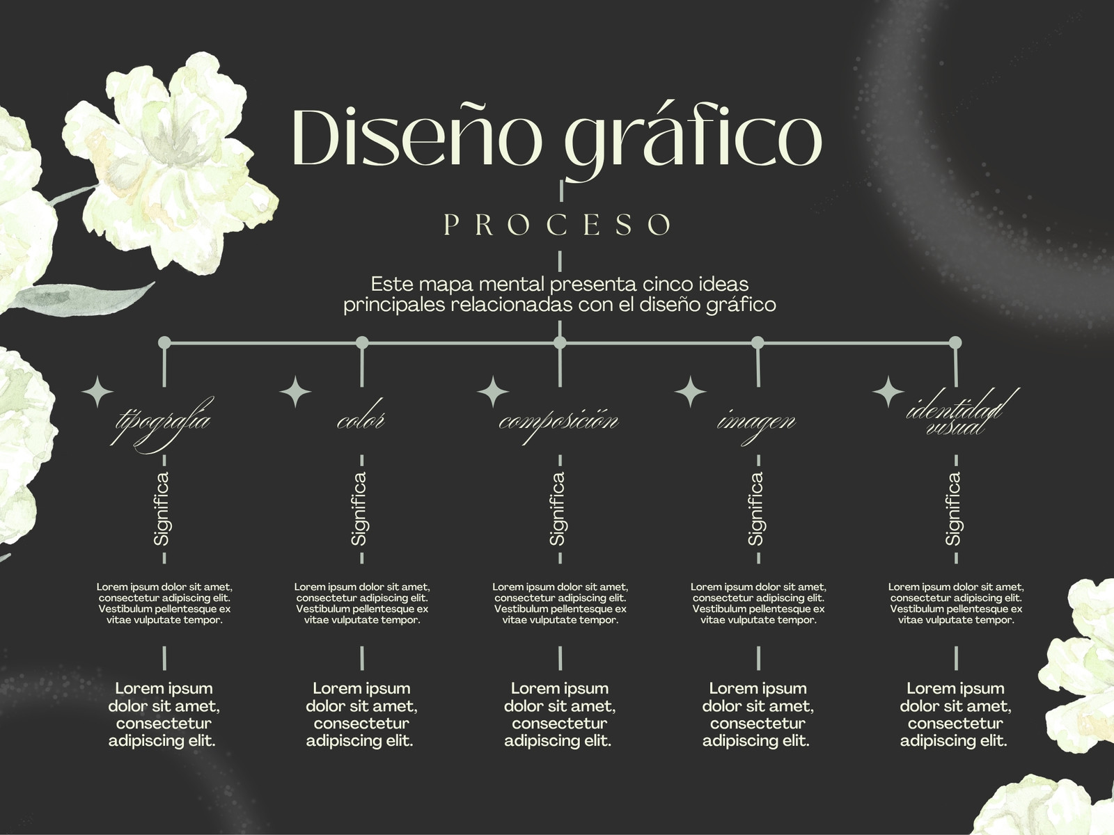 Mapa Conceptual Elegante Floral Blanco y Verde