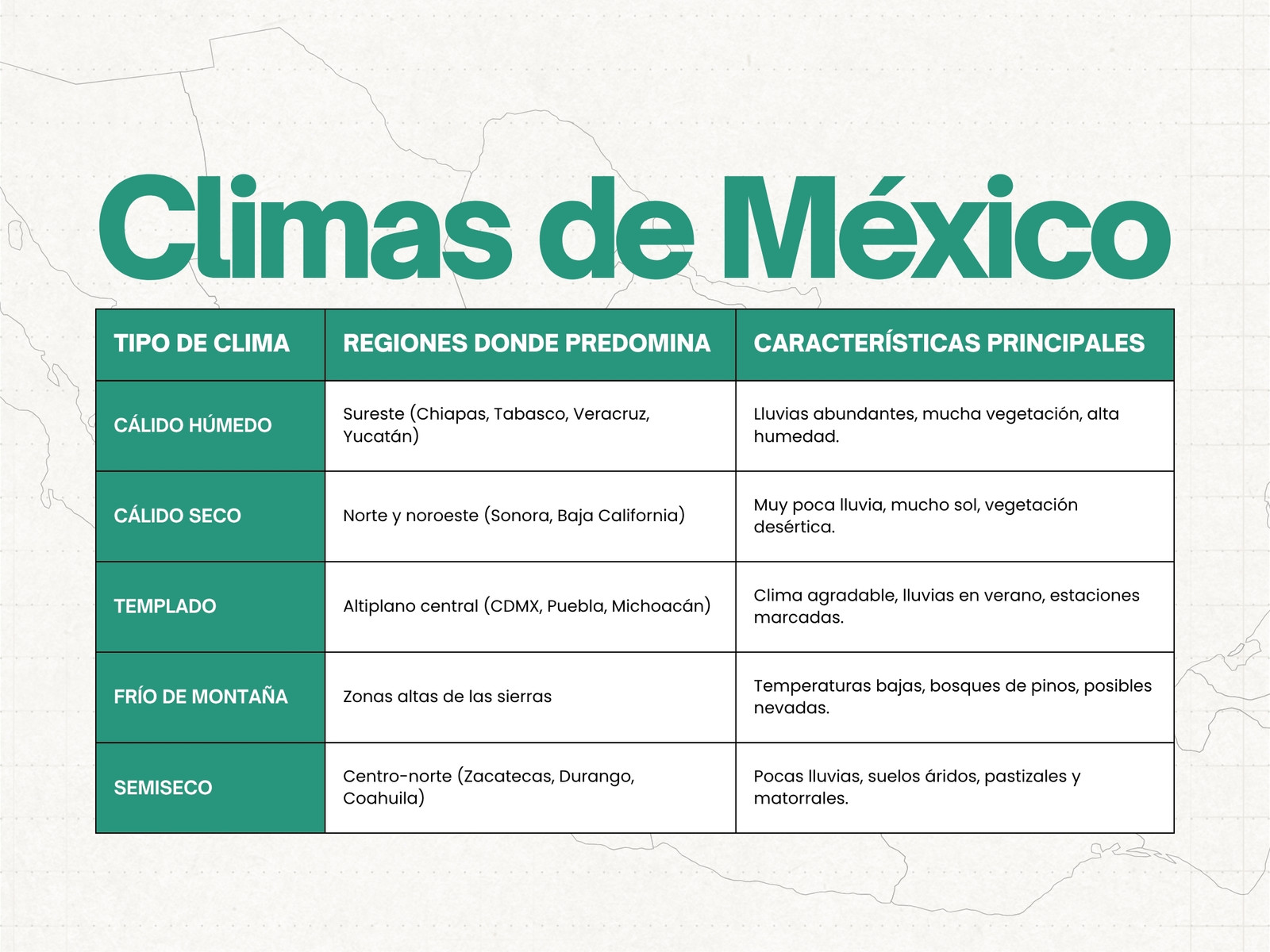 Gráfica de Climas de México ilustrativo verde y gris