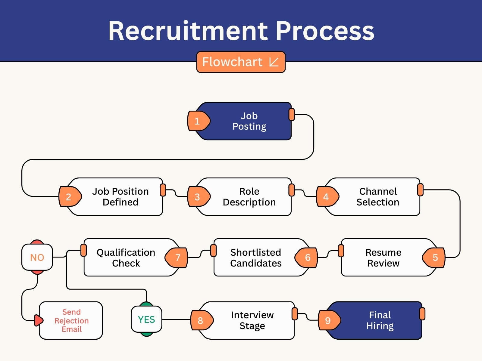 Blue and Orange Simple Recruitment Process Diagram Graph