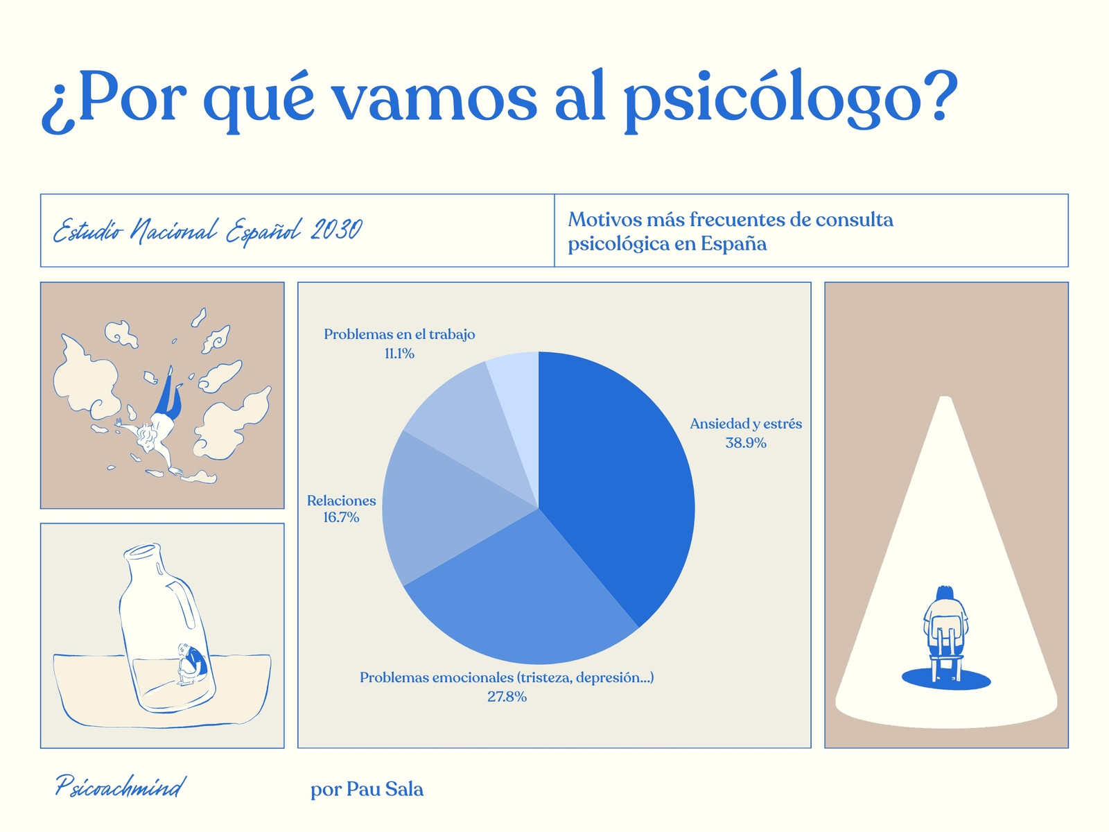 Gráfico en Azul y Gris de estilo Orgánico sobre Psicología