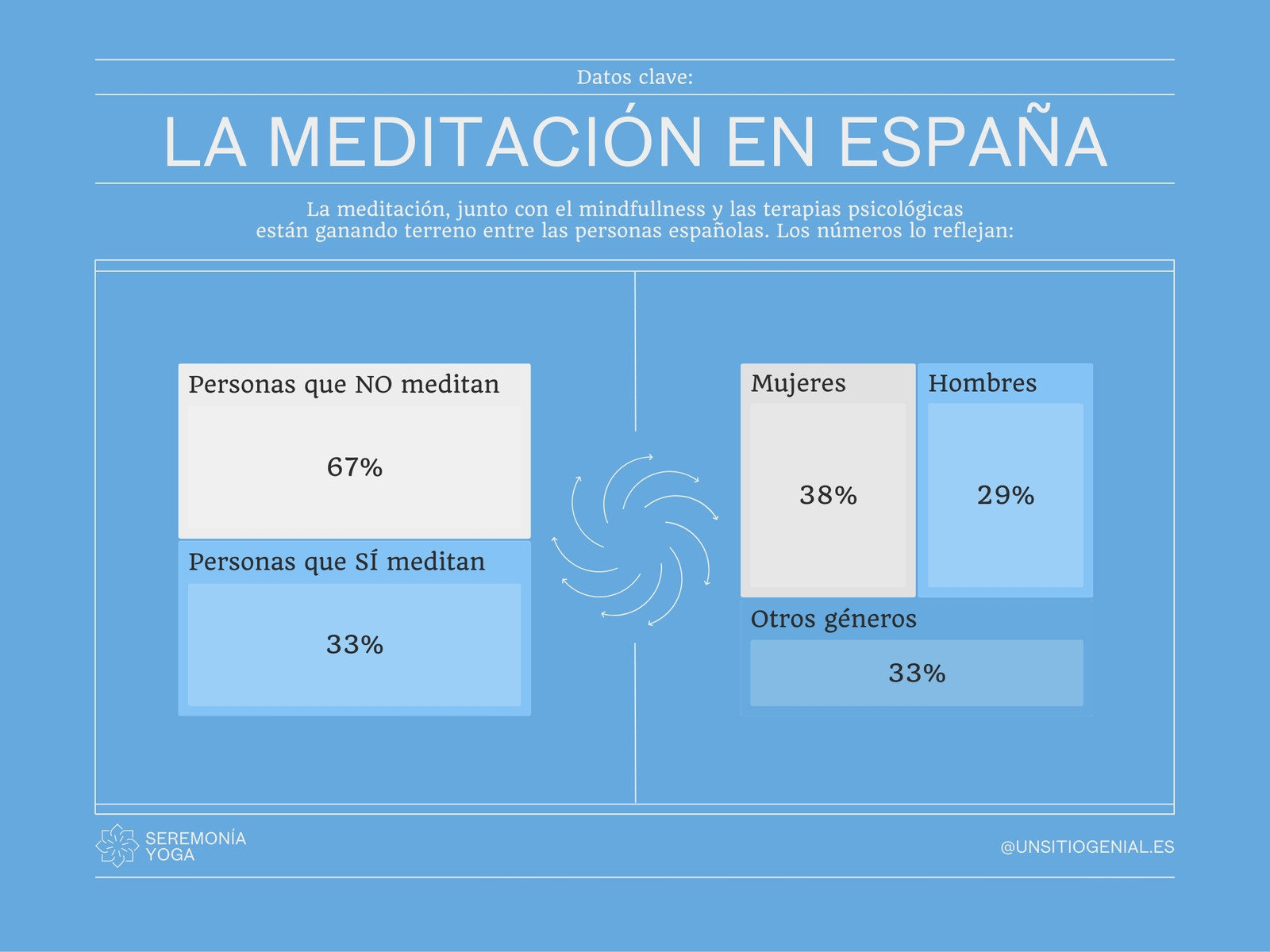 Gráfico en Azul claro y Cyan de estilo Minimalista Conceptual sobre Meditación