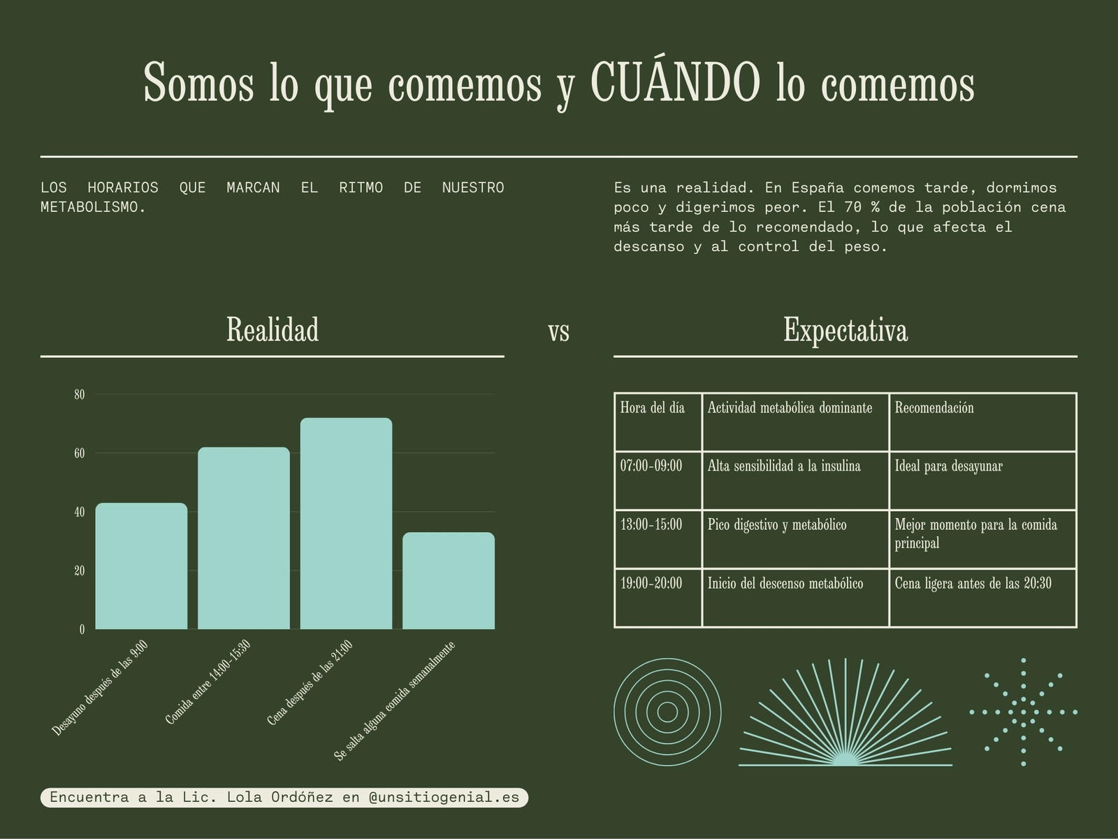 Gráfico en Verde oscuro y Azul claro de estilo Minimalista Conceptual sobre Nutrición y Dieta