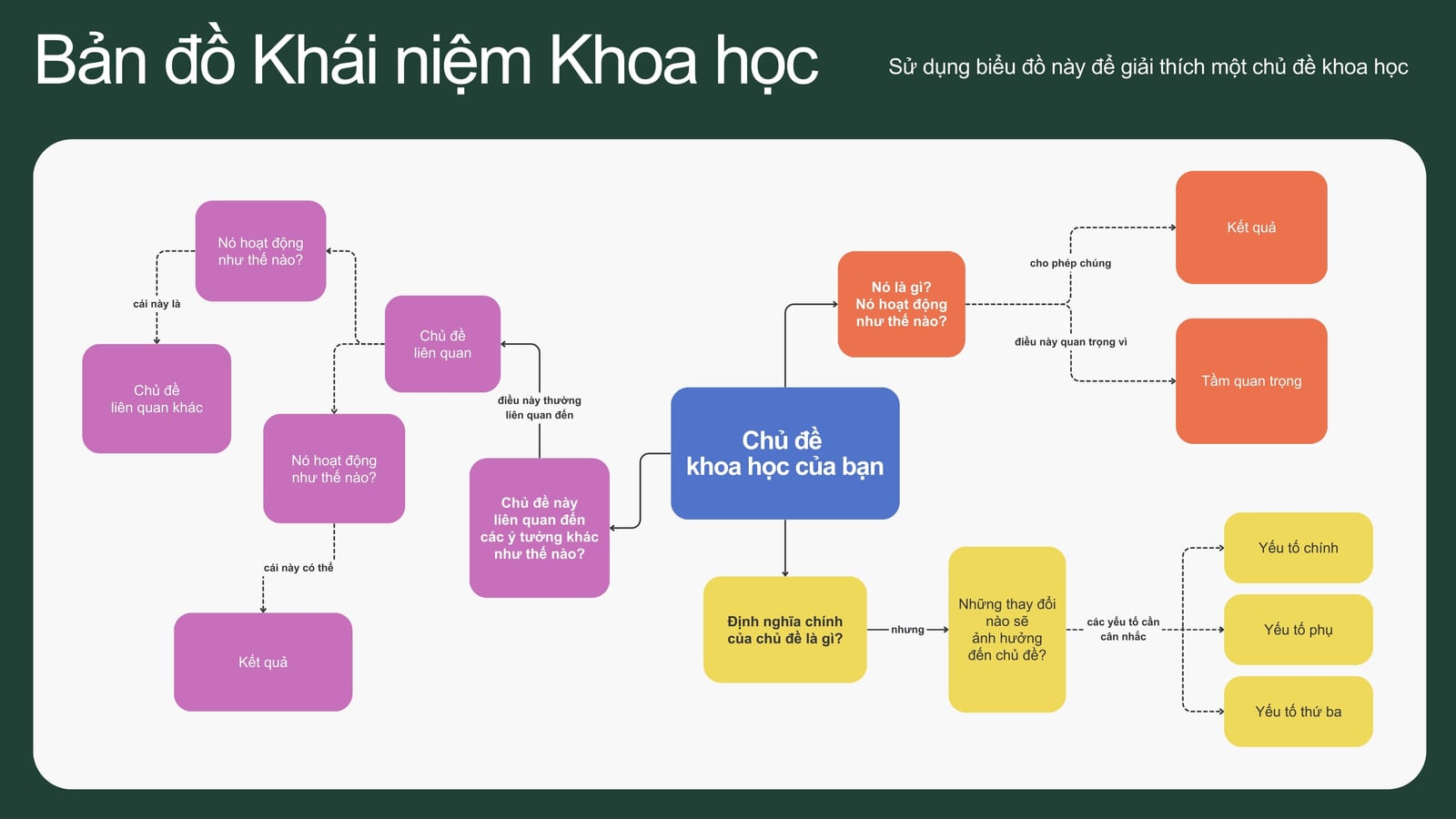 Whiteboard Giáo dục Bản đồ Khái niệm Khoa học Xanh lá Tím Phong cách Kỹ thuật số Hiện đại