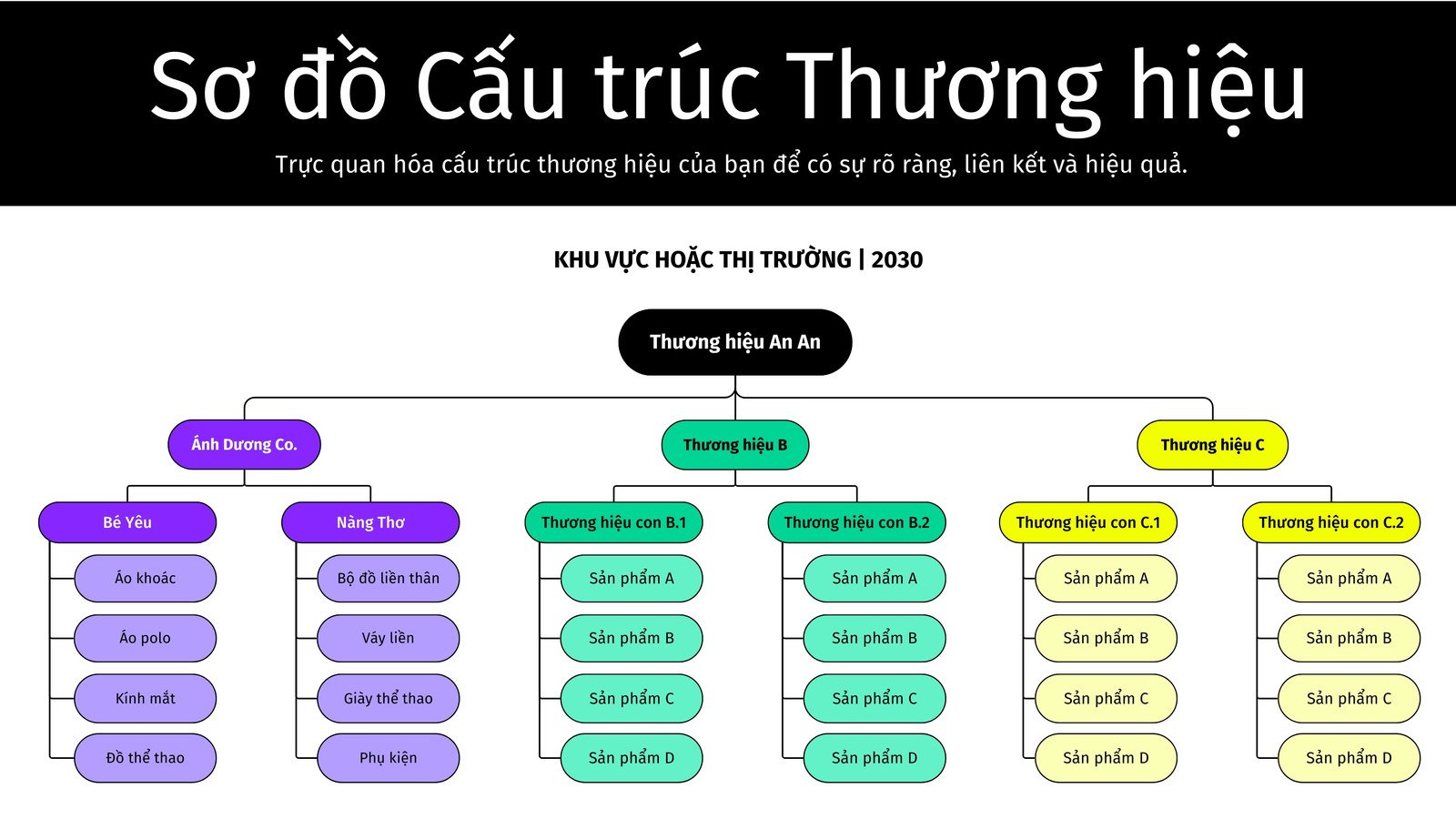 Whiteboard Sơ đồ Cấu trúc Thương hiệu