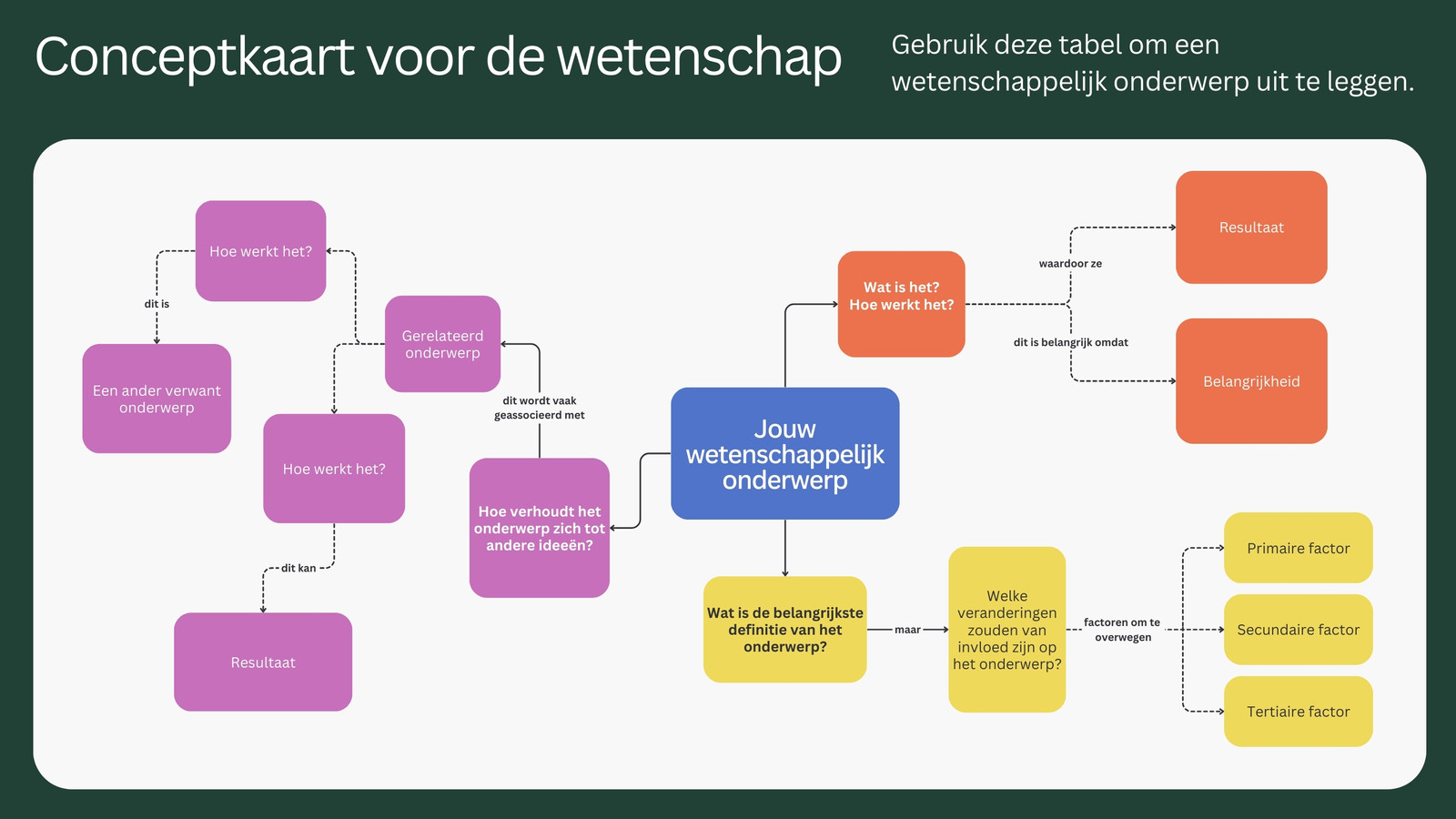 Donkergroen Roze en Gele Moderne Stijl Wetenschappelijke Conceptkaart Educatief Whiteboard