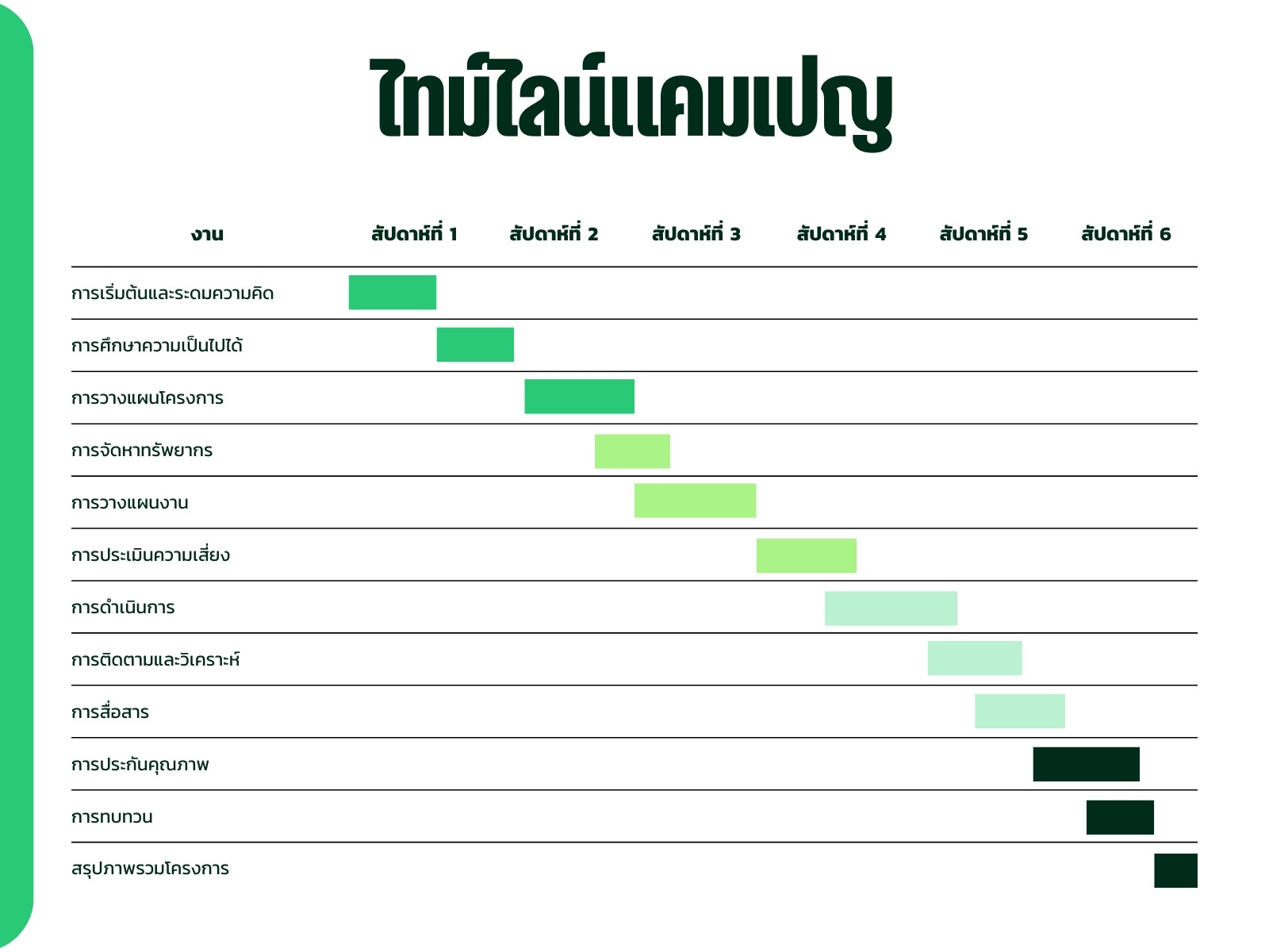 กราฟไทม์ไลน์แคมเปญ