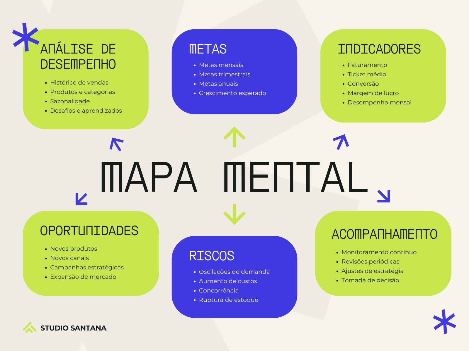 Mapa Mental Projeção de Vendas e Mercado Futurista Verde e Azul