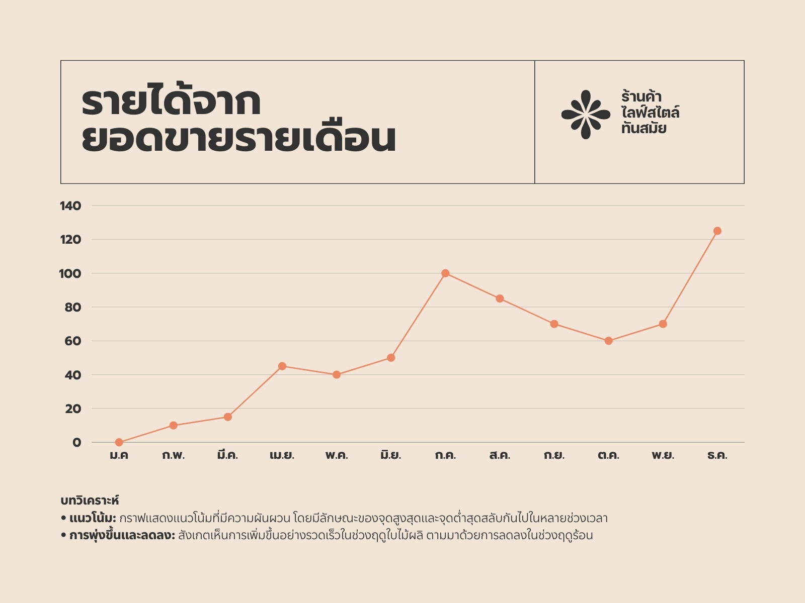 กราฟชาร์ตเส้นยอดขาย
