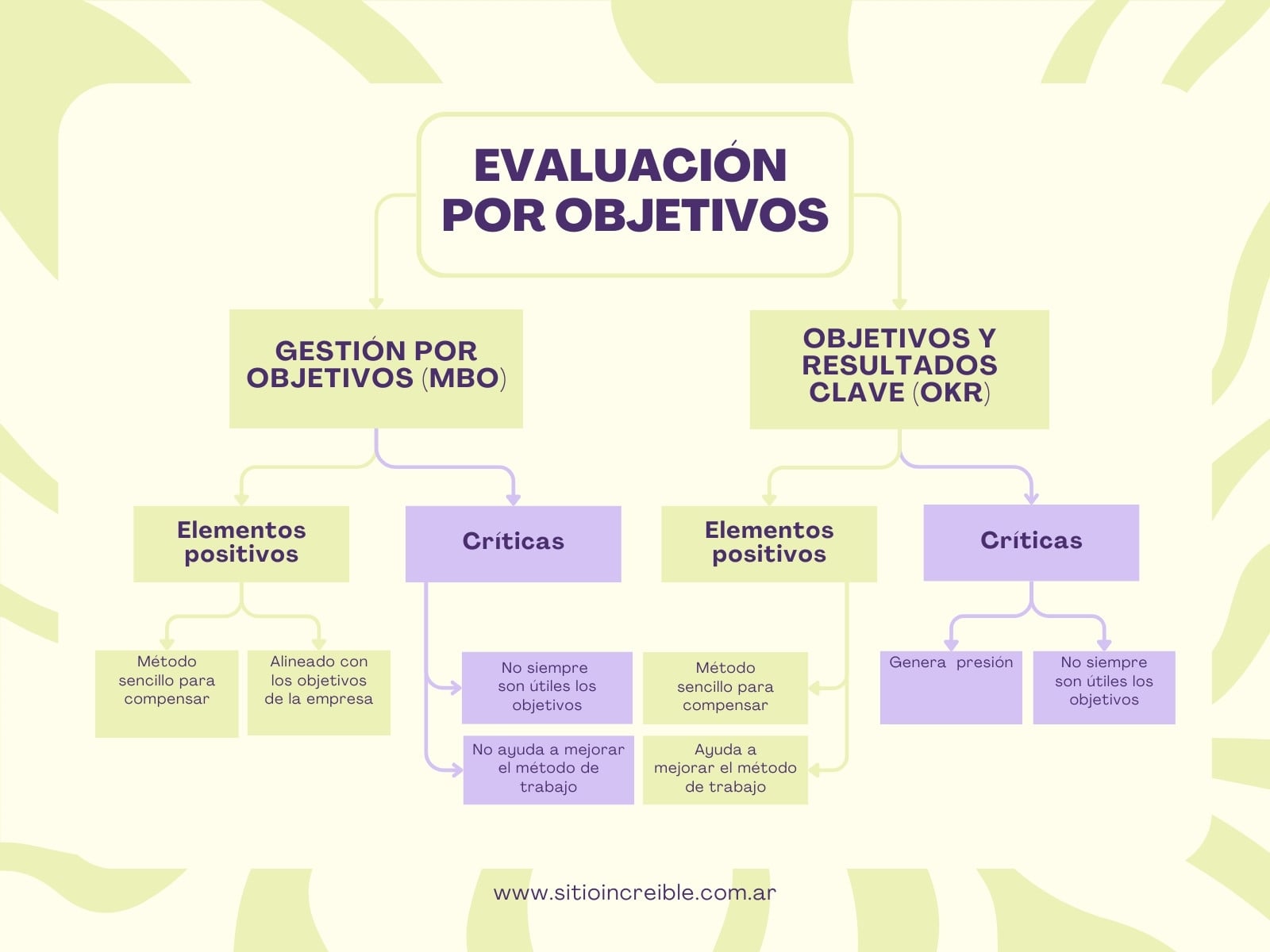 Gráfico Evaluación por Objetivos Moderno Verde amarillo y morado