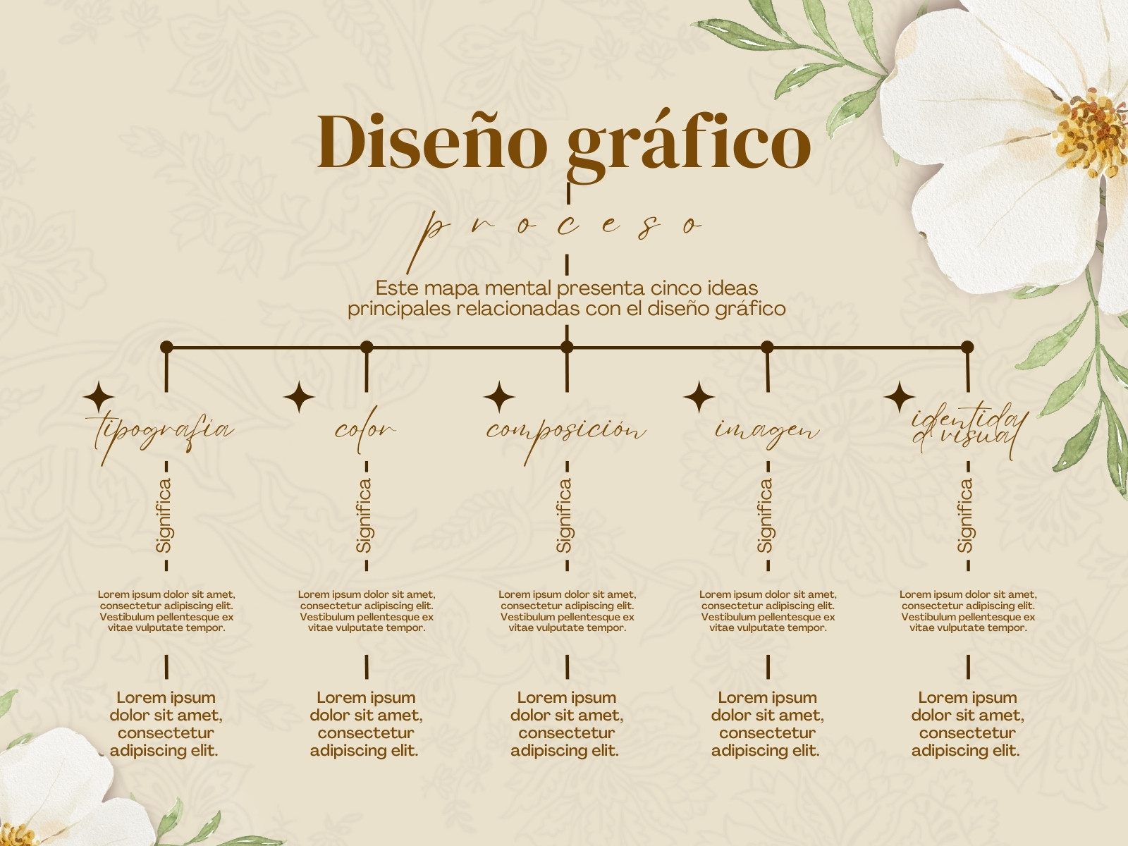 Mapa Conceptual Floral Moderno Café y Verde