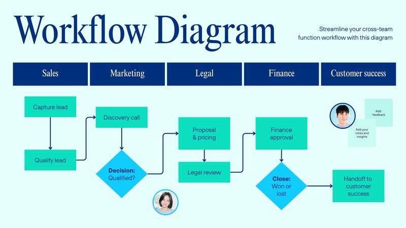 Free and customizable workflow templates | Canva