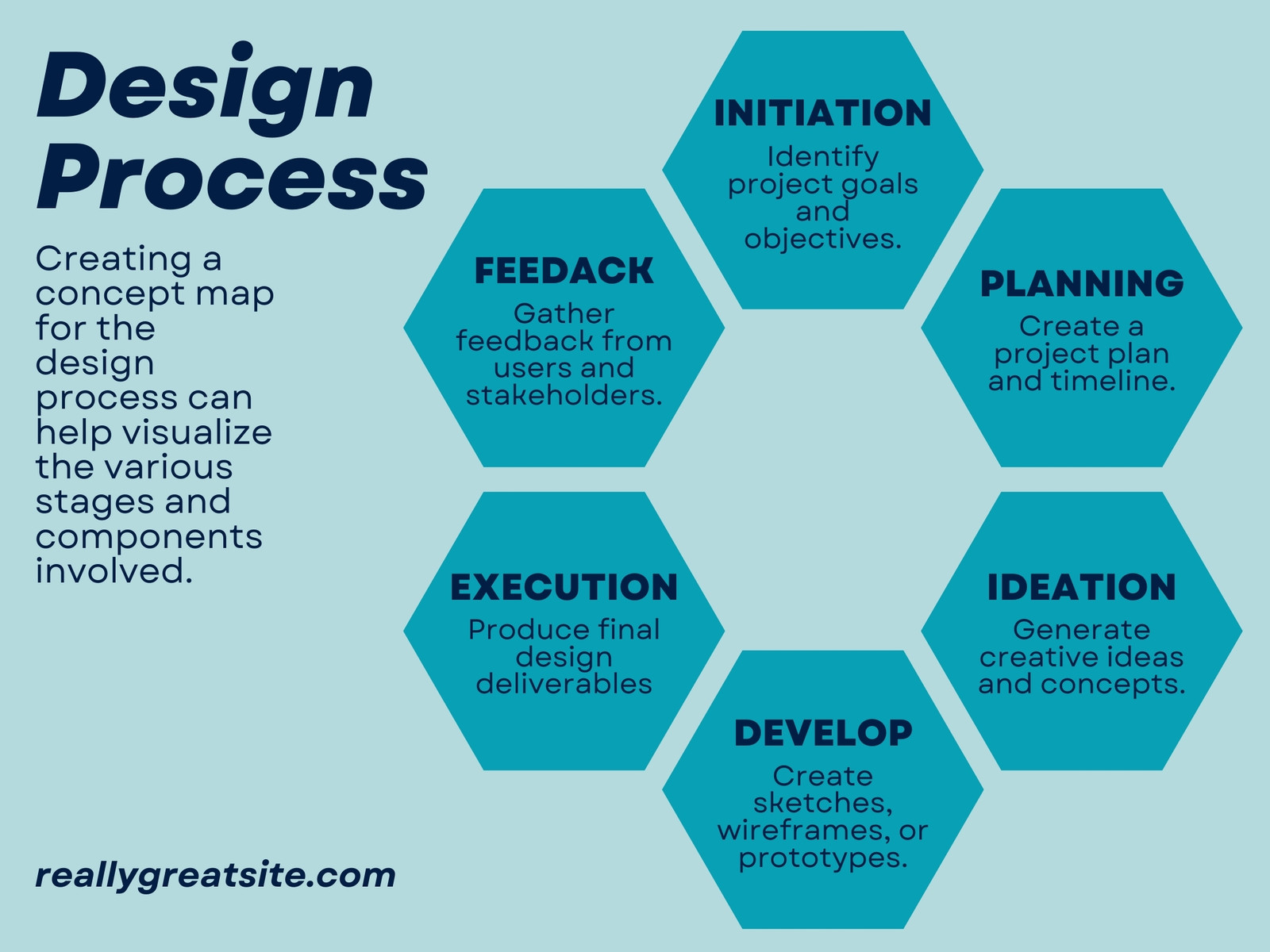 Blue Design Process Steps Concept Map