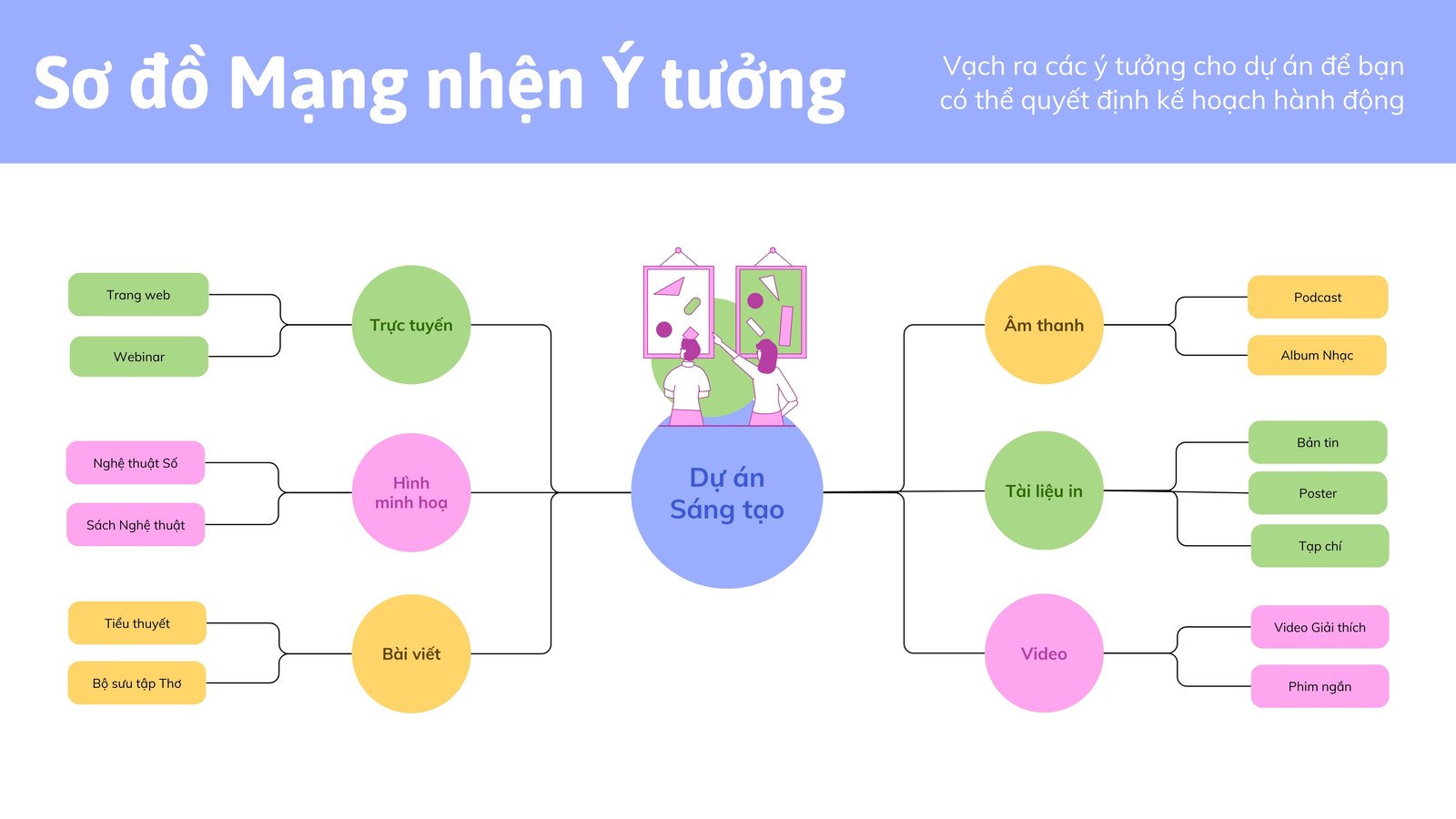 Whiteboard Lên ý tưởng Sơ đồ Mạng nhện Xanh dương pastel Xanh lá pastel Hồng Khối màu