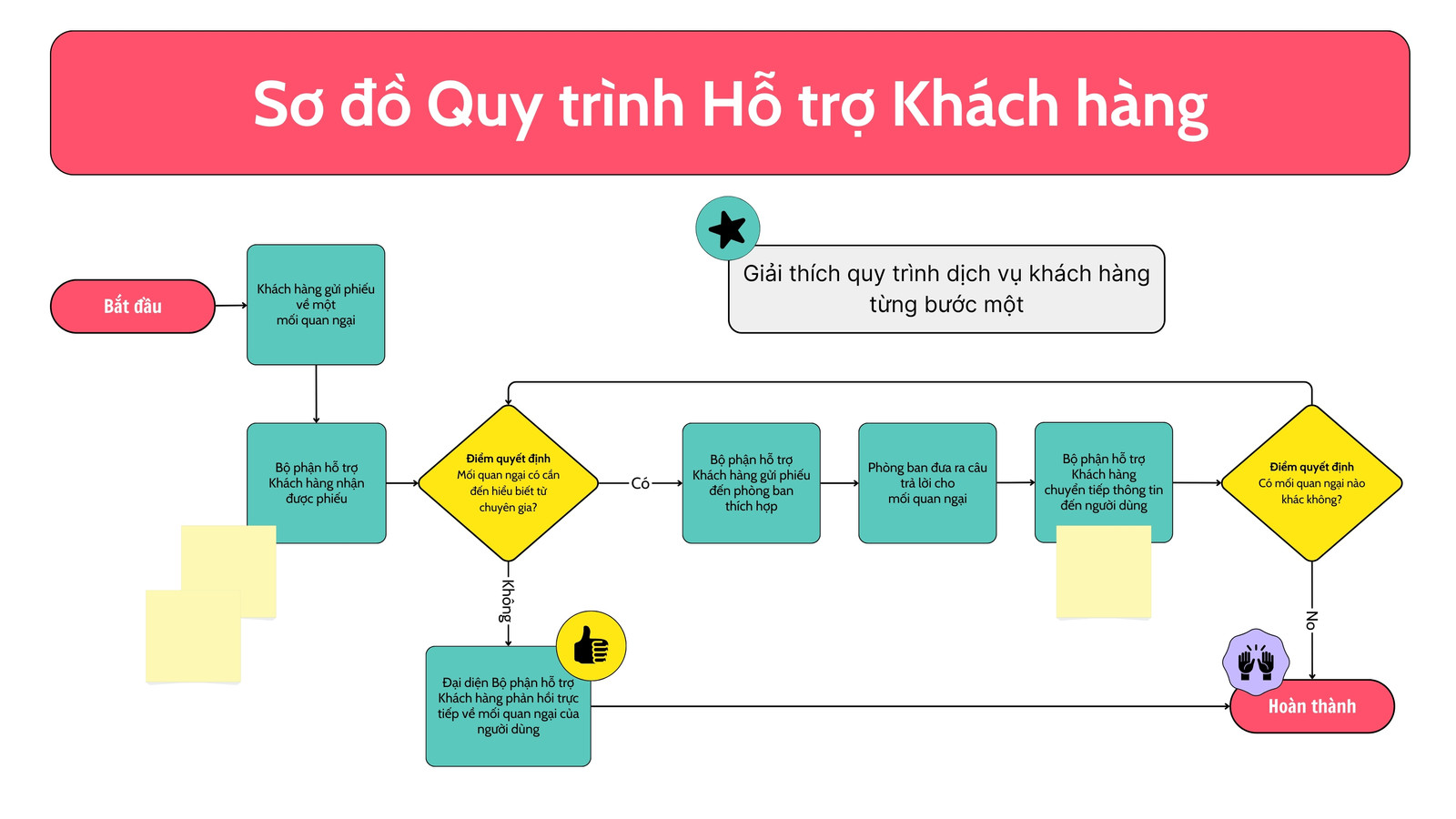 Whiteboard Lập Sơ đồ Quy trình Hỗ trợ Khách hàng Đỏ Xanh mòng két Vàng Nhãn dán Thịnh hành Phong cách